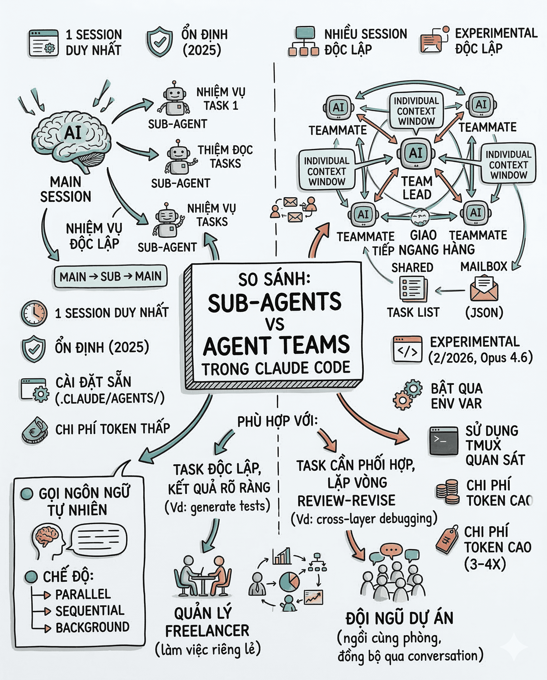 🤖 Claude Code: chọn Sub-Agents hay Agent Teams?