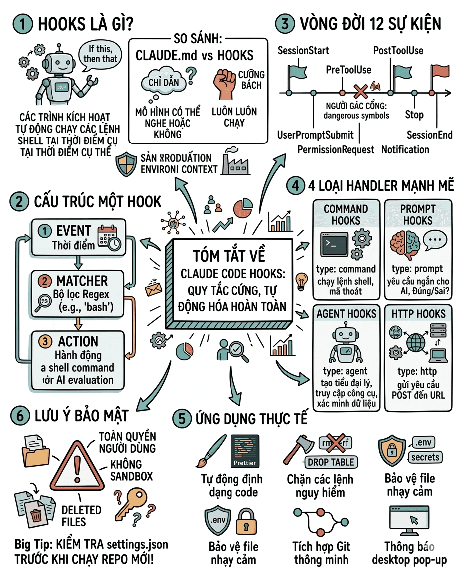 🛡️ Hooks: "Vũ khí" tự động hóa cho Claude Code