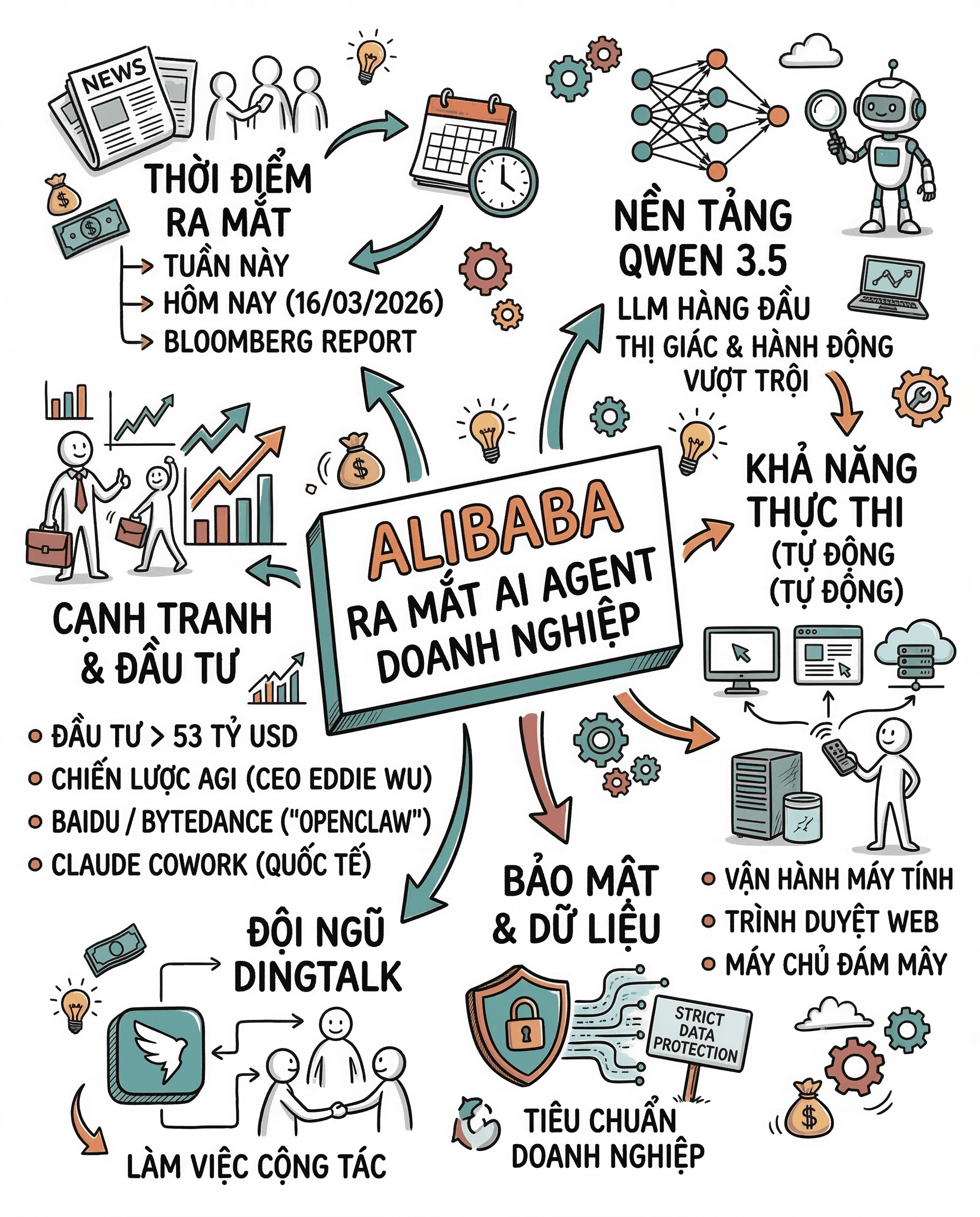 🚀 AI Agent CỦA Alibaba: Kỉ nguyên "nhân viên AI" cho doanh nghiệp?