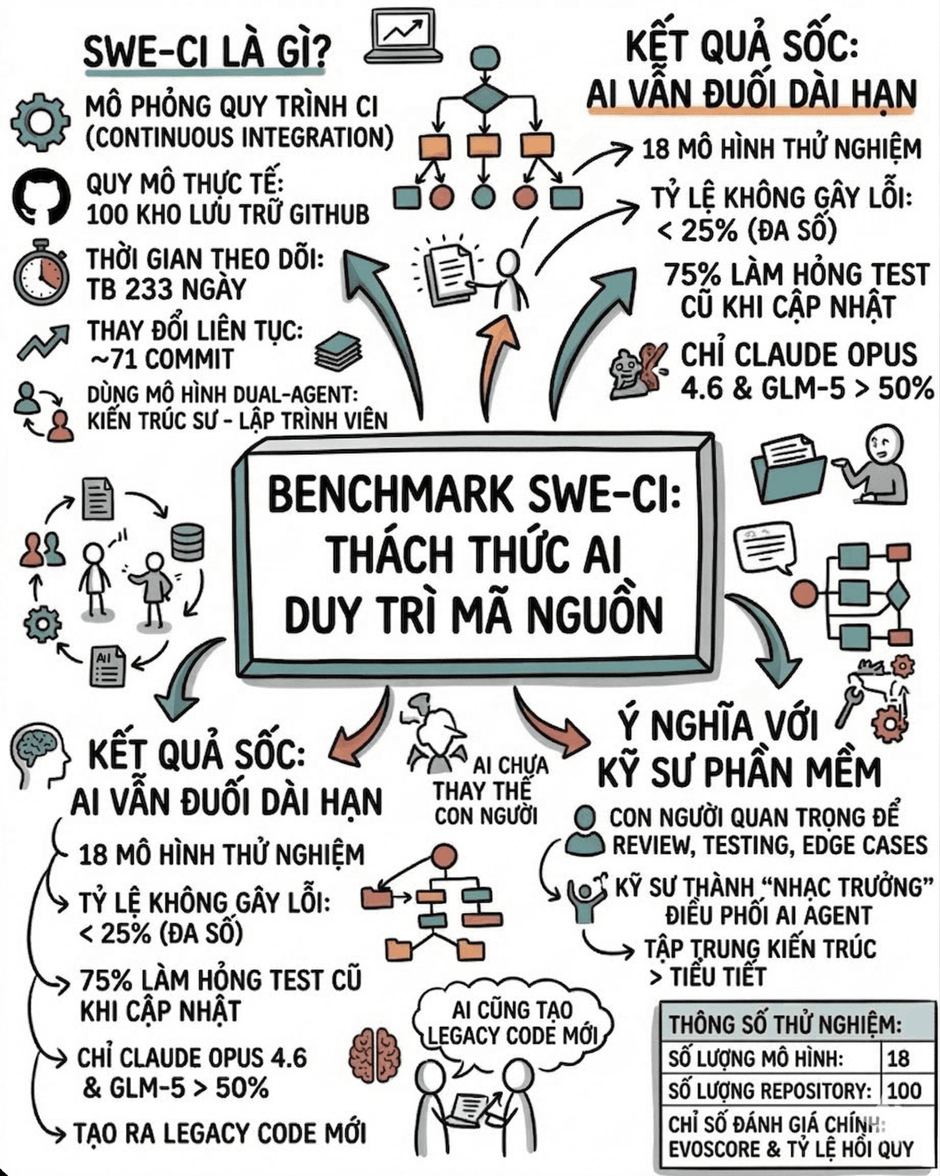 🚨 Sốc: AI viết code siêu đỉnh nhưng bảo trì siêu "đuối"