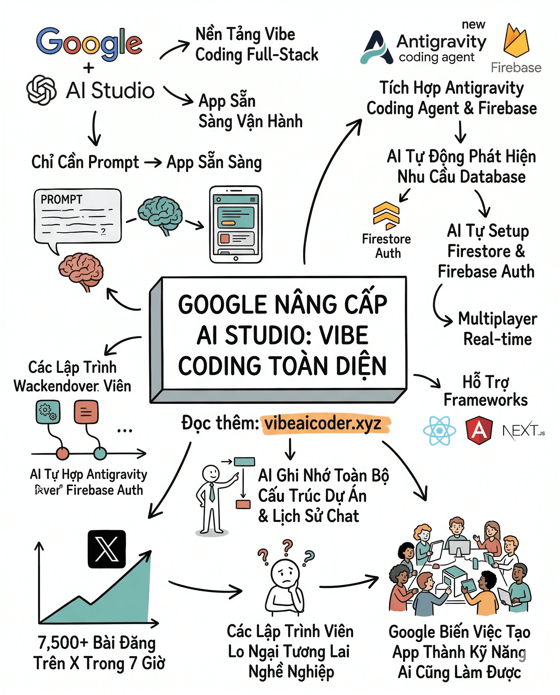 🚀 Tạm biệt "Code tay": Google AI Studio vừa biến việc tạo App thành chuyện nhỏ!