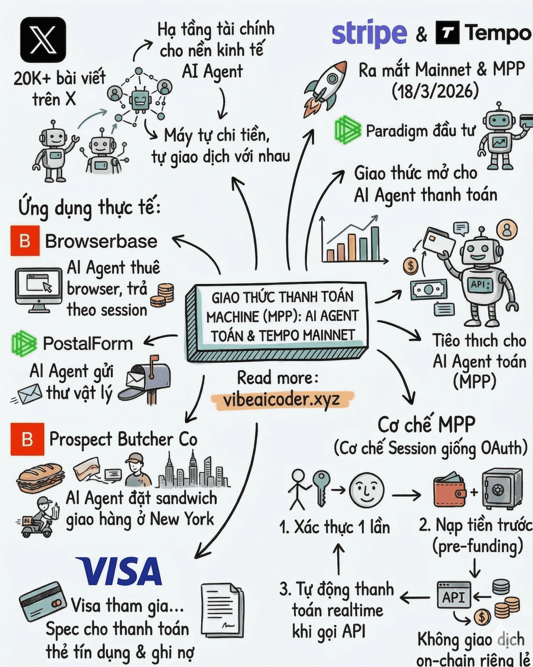 🤖 AI chính thức biết tự "quẹt thẻ": Stripe & Visa vừa thay đổi cuộc chơi tài chính mãi mãi!