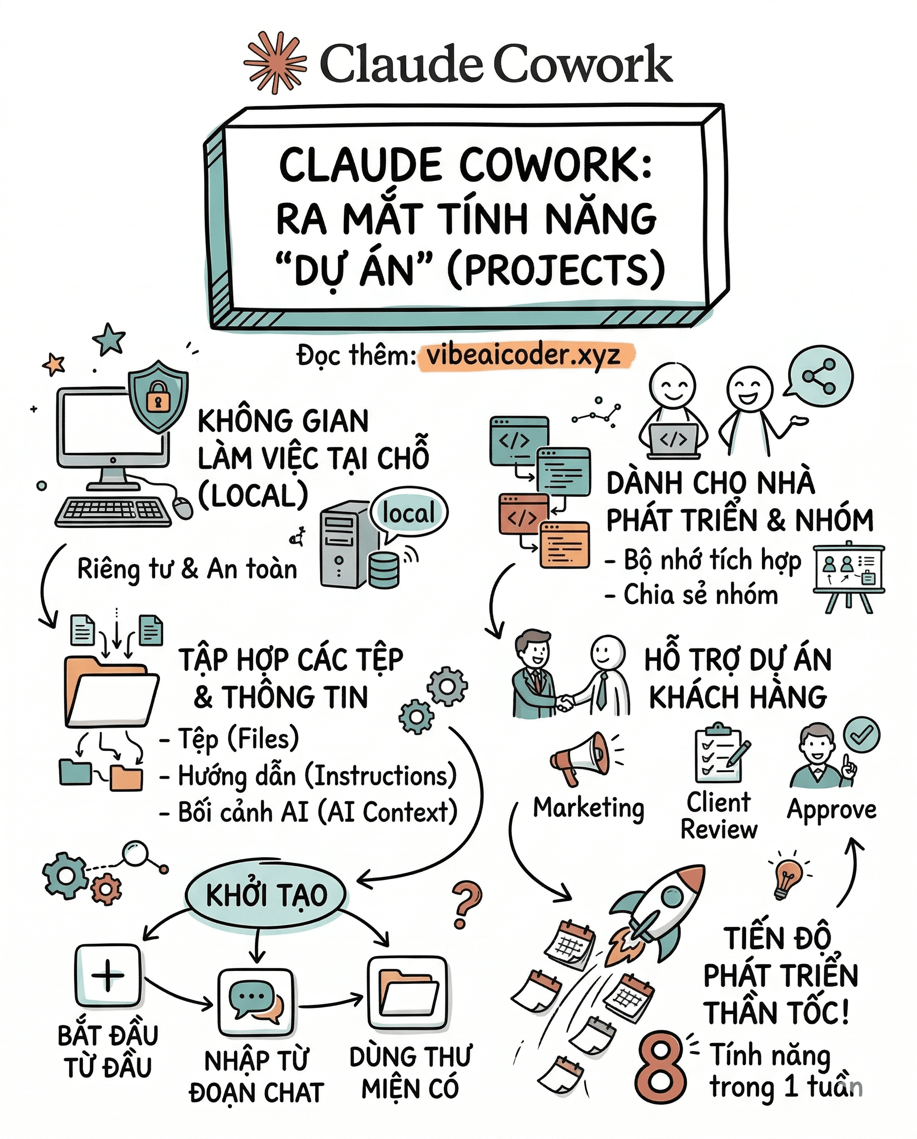 🚀 Claude Projects: Gom mọi thứ vào một nơi, làm việc "nhanh như chớp"!