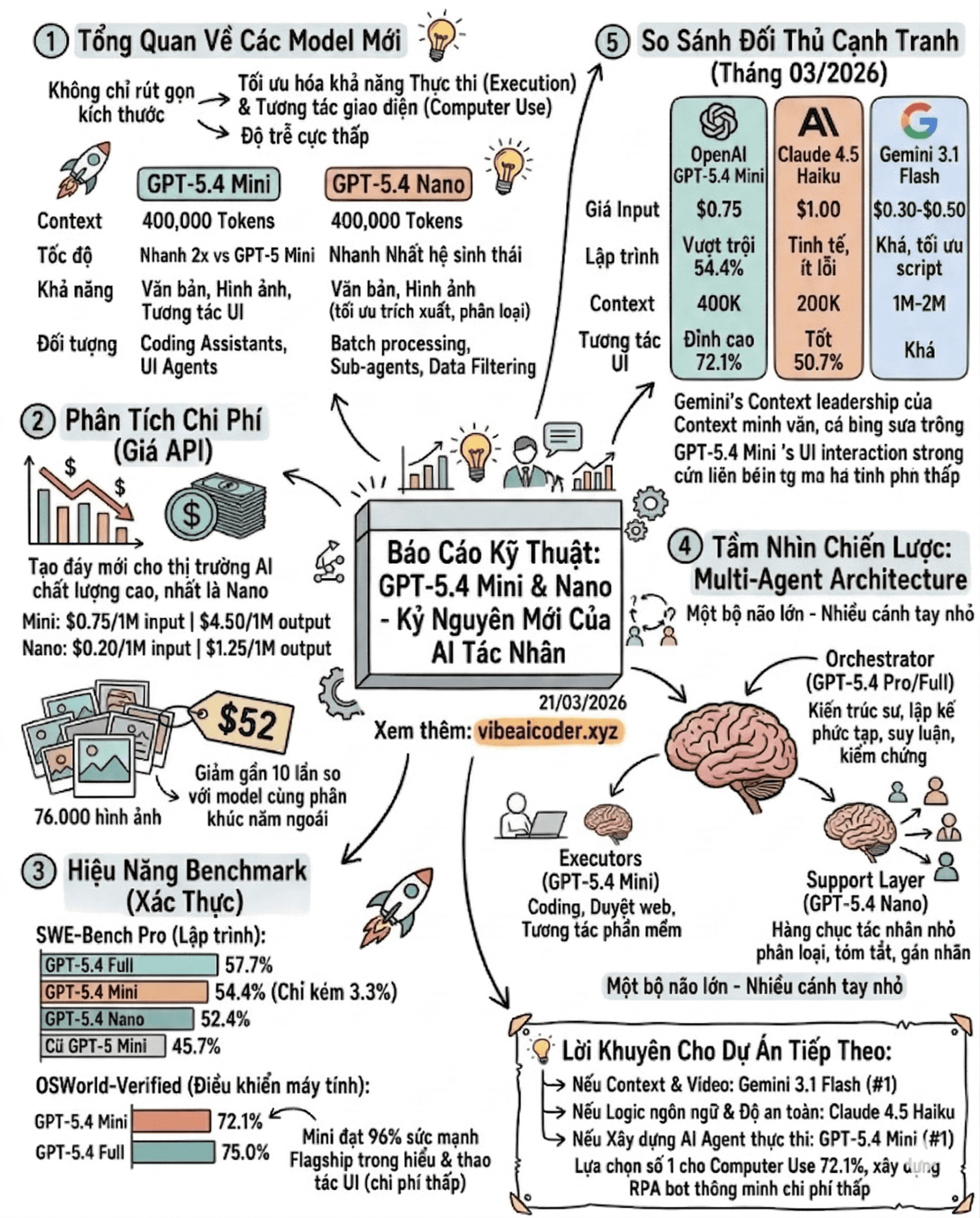 💰 OpenAI Ra Mắt GPT-5.4 Mini & Nano: Rẻ Hơn 4×, Nhanh Hơn 2× — Kỷ Nguyên AI Agent Bắt Đầu