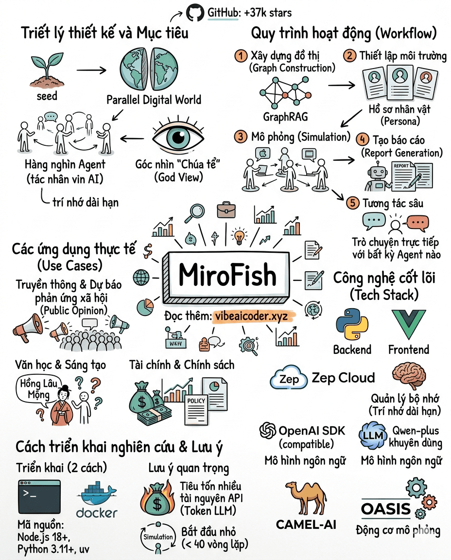 MiroFish: Công cụ Trí tuệ Bầy đàn (Swarm Intelligence Engine)