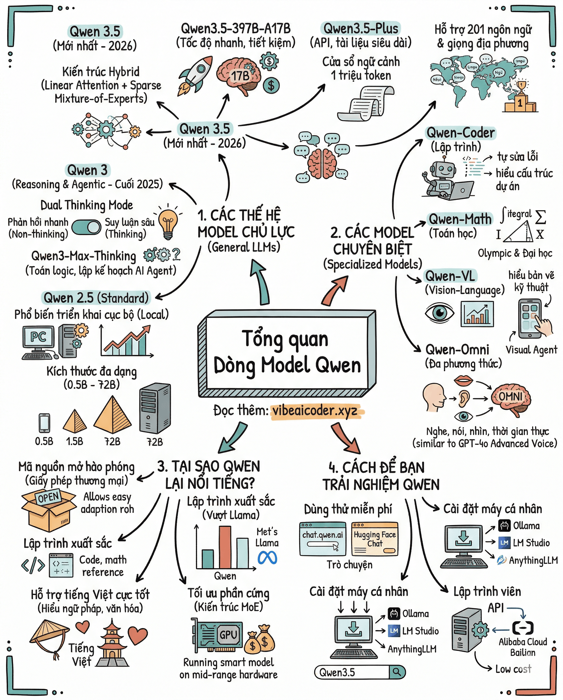 💡 Tổng hợp về Qwen 3.5: Hệ sinh thái AI mã nguồn mở mạnh mẽ và tối ưu nhất 2026