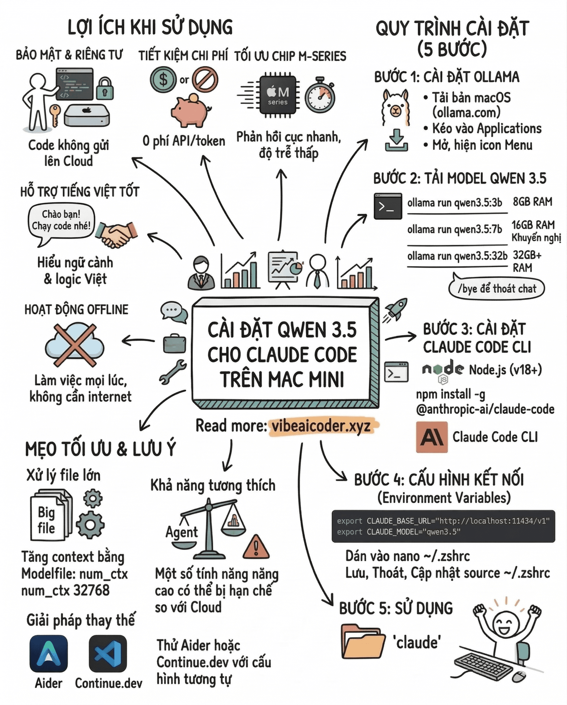 🚀 Code "Chùa" - Bảo Mật - Siêu Tốc: Cài Qwen 3.5 Local Cho Claude Code Trên Mac Mini