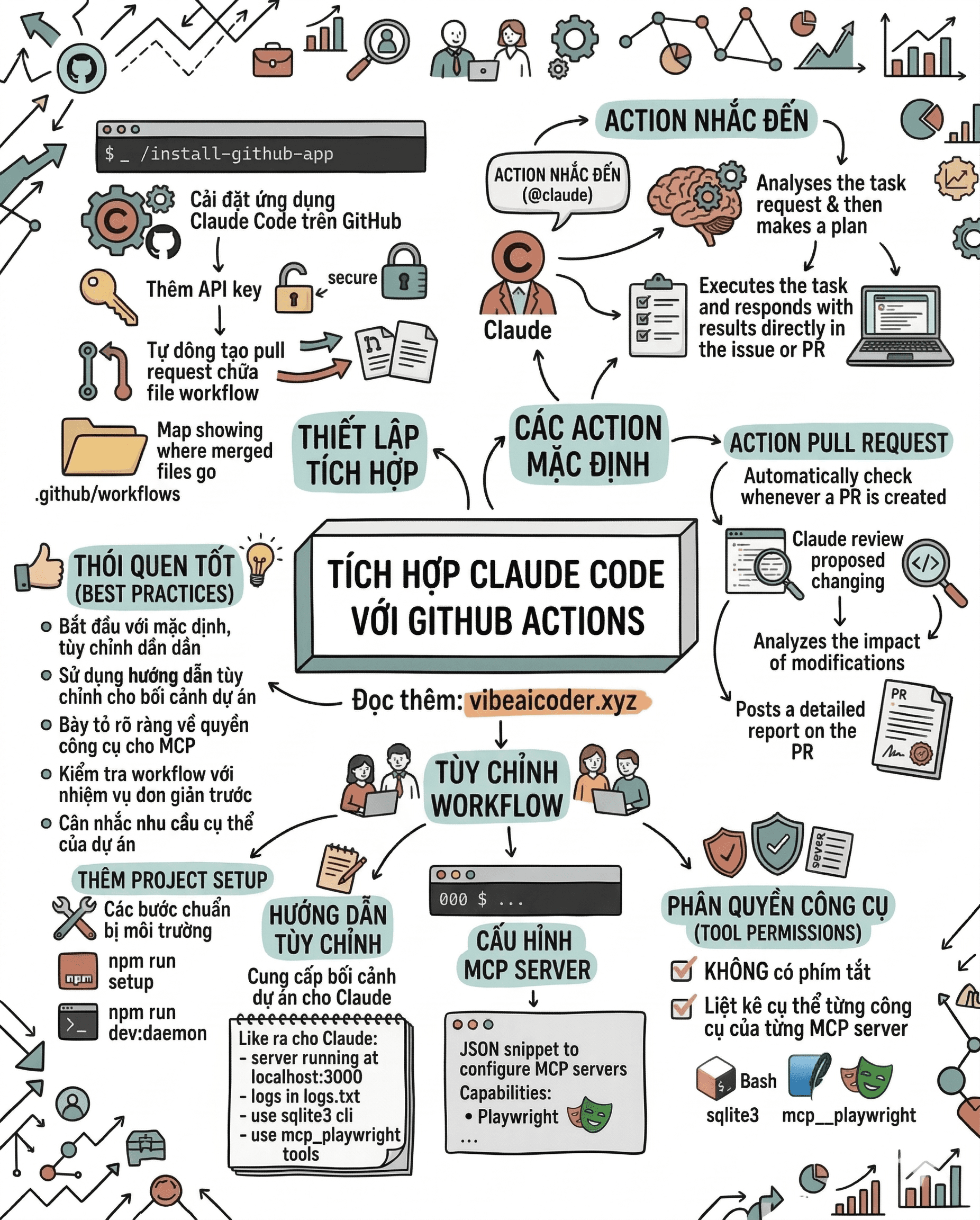 🚀 Biến GitHub thành "cỗ máy tự động" với Claude Code