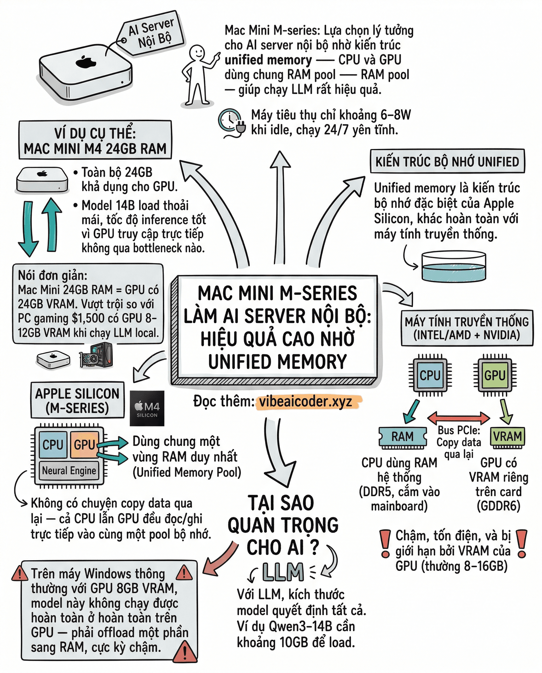 🚀 Tại sao Mac Mini M-series là "ông vua" AI Server cá nhân?