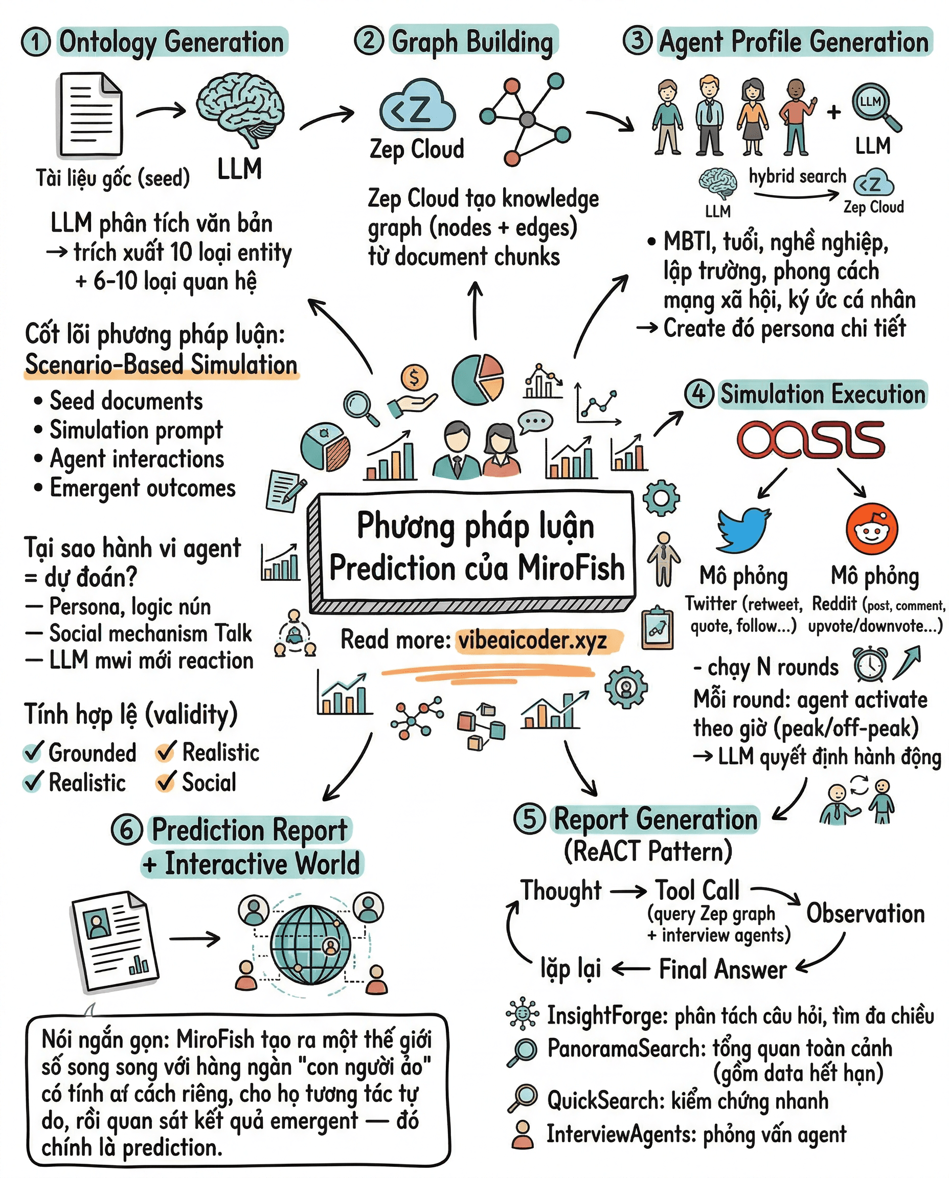 📒Phương pháp luận Prediction của MiroFish