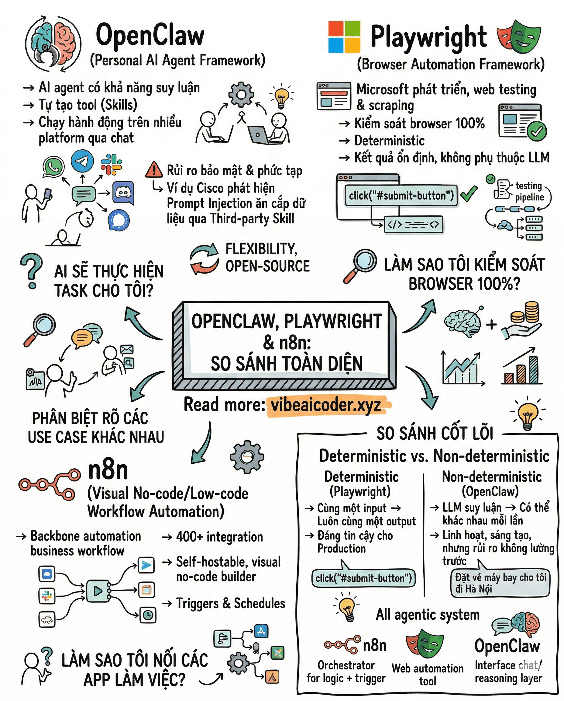 🤖 OpenClaw vs Playwright vs n8n: Đâu mới là "vũ khí" Automation tối thượng cho bạn?