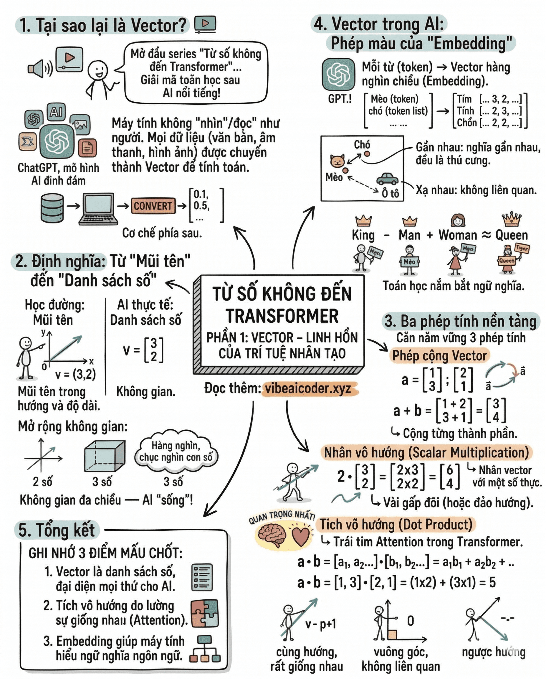 📒Phần 1: Vector – Linh hồn của Trí tuệ nhân tạo (Series From 0 to Transformer)