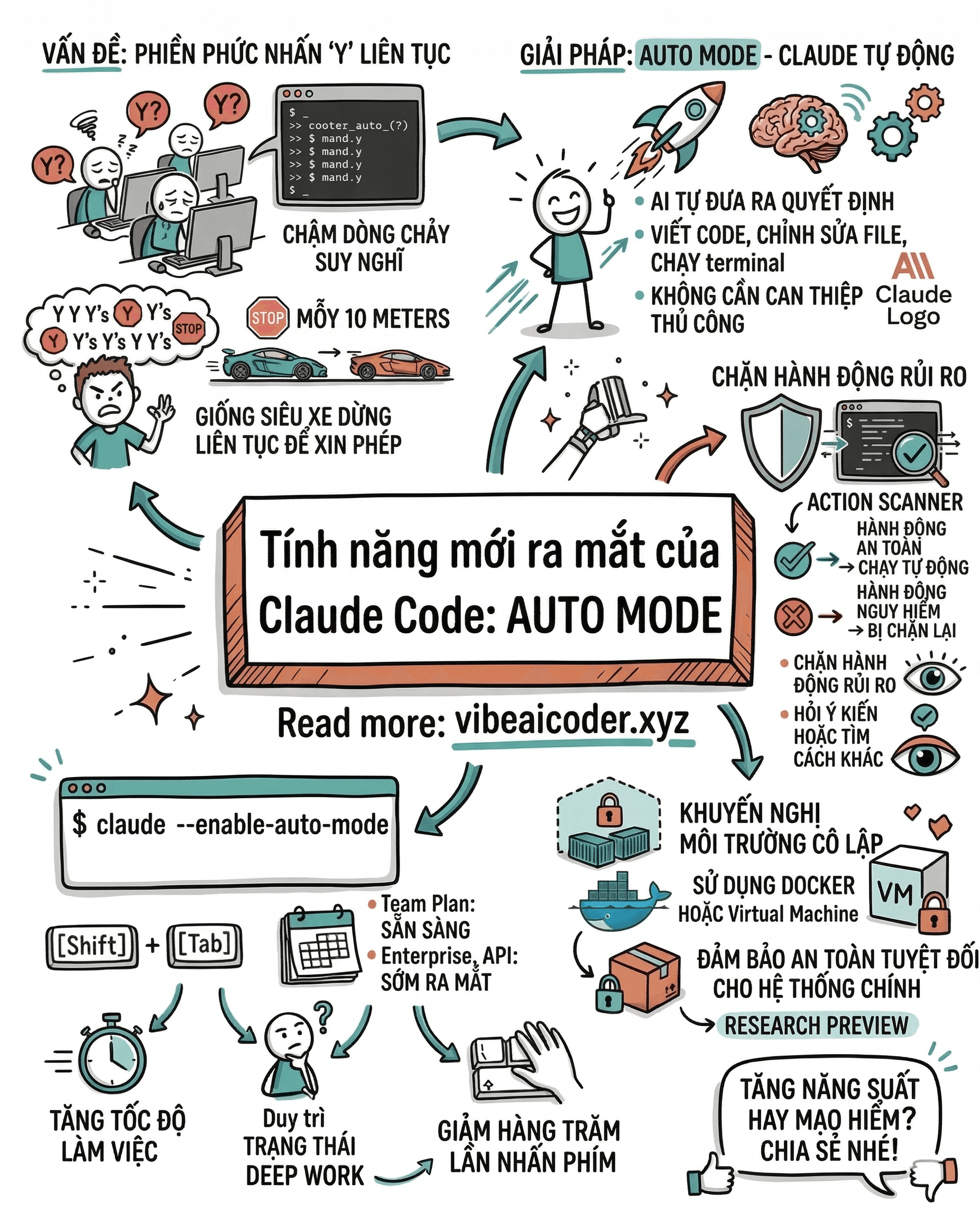 🚀 Tính năng mới ra mắt của Claude Code: AUTO MODE