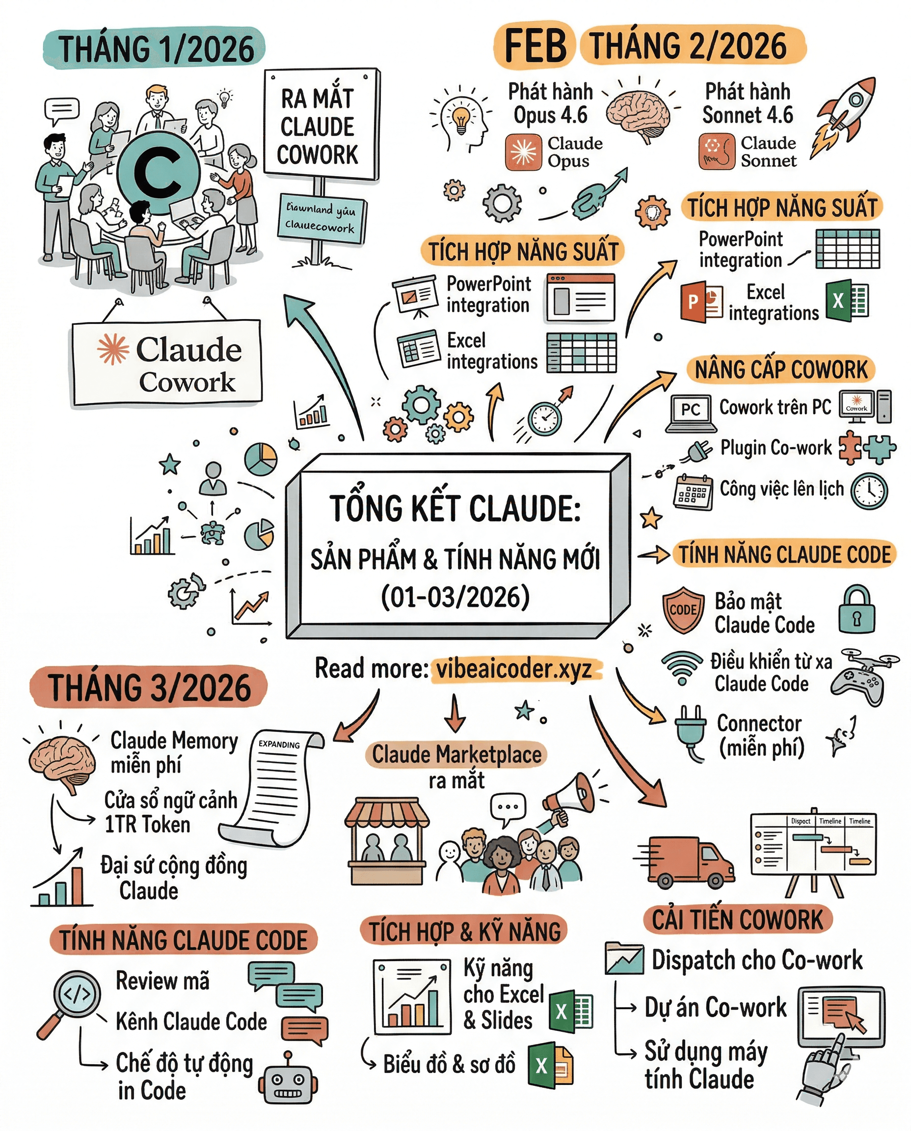 🚀 Tốc độ "hủy diệt" của Anthropic: 3 tháng ship cả vũ trụ tính năng!