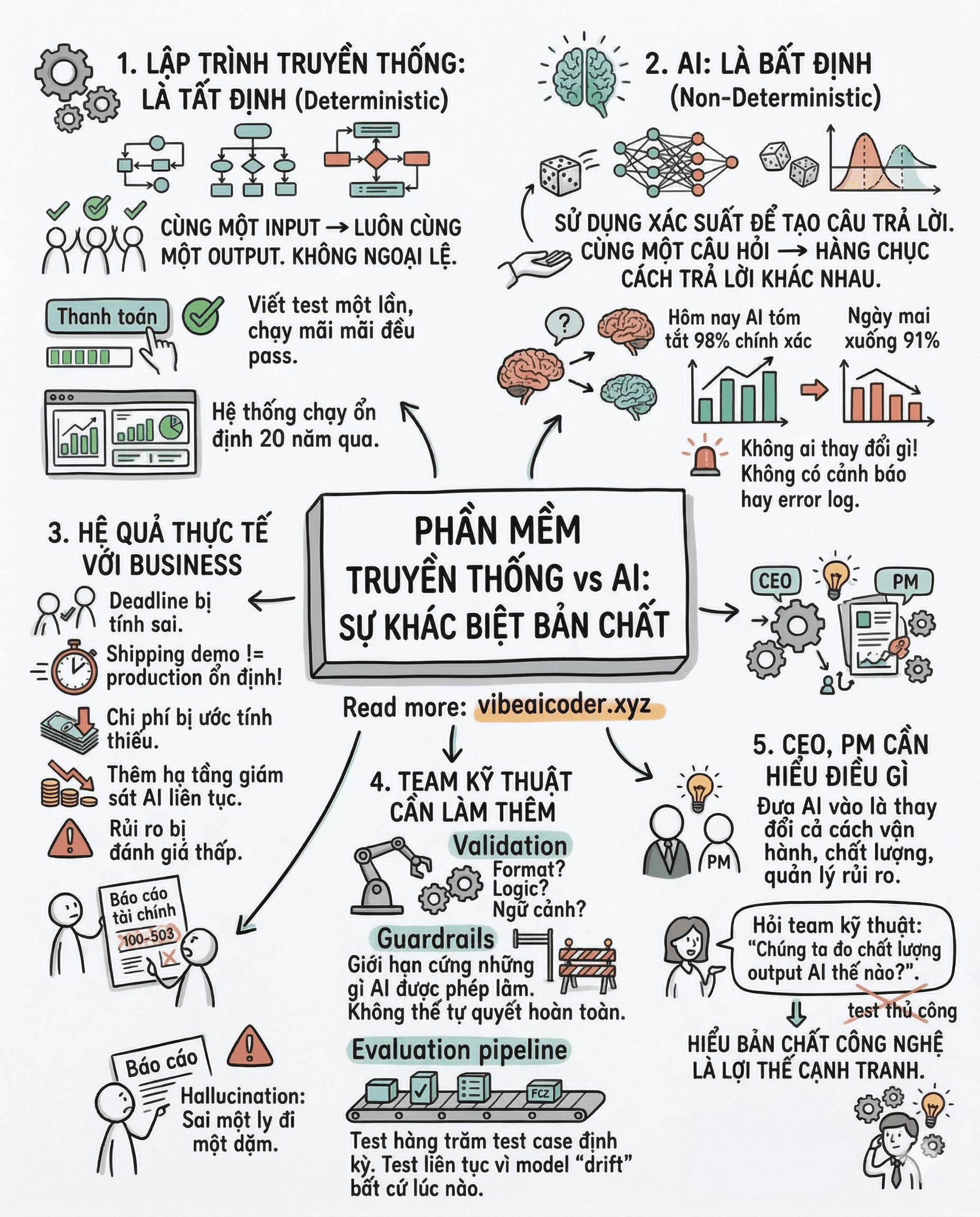 🤯 AI và lập trình truyền thống khác nhau ở điểm này, CEO và PM thường không để ý