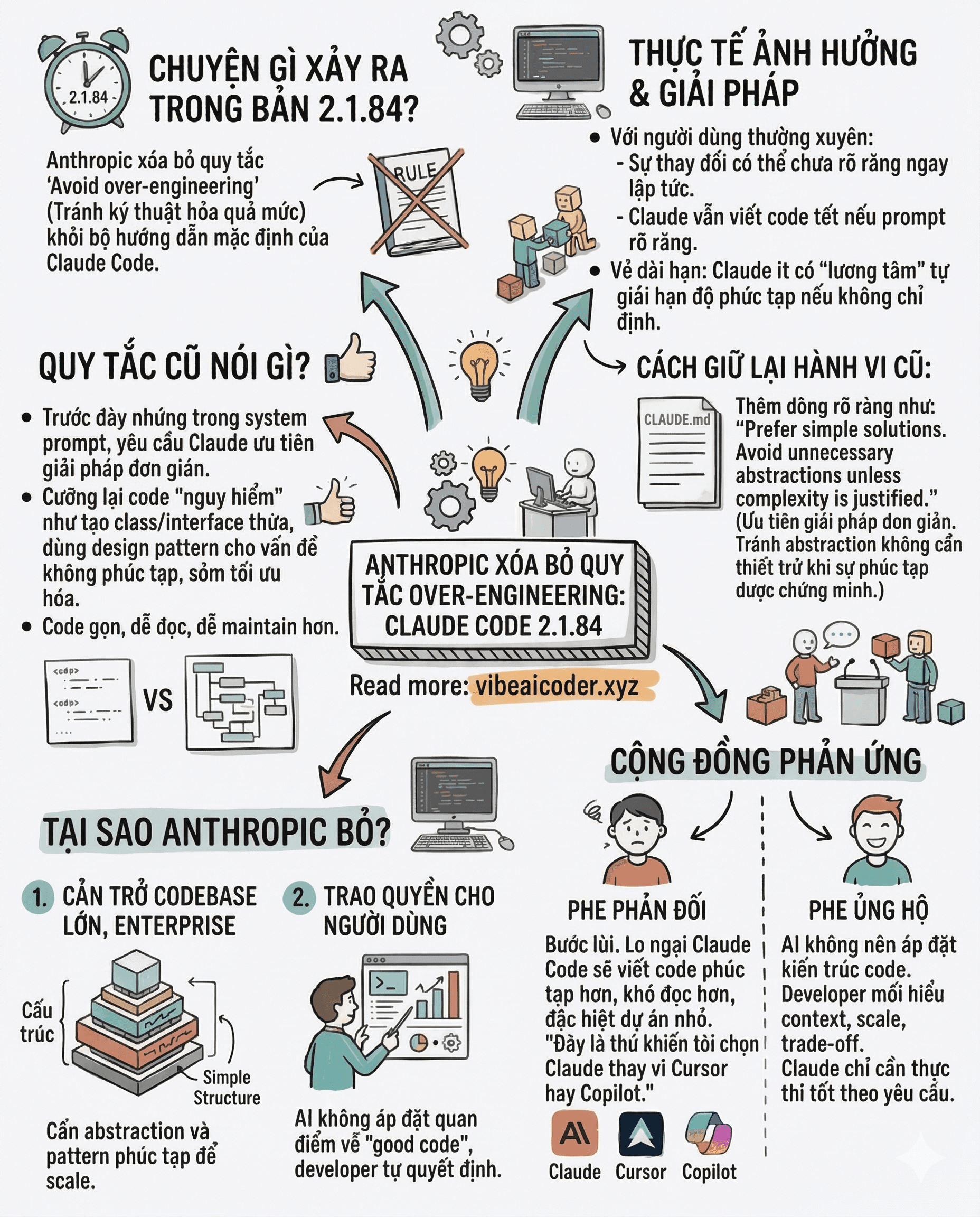 🔥 Claude Code bỏ luật "Avoid over-engineering" — Cộng đồng dev đang tranh cãi kịch liệt