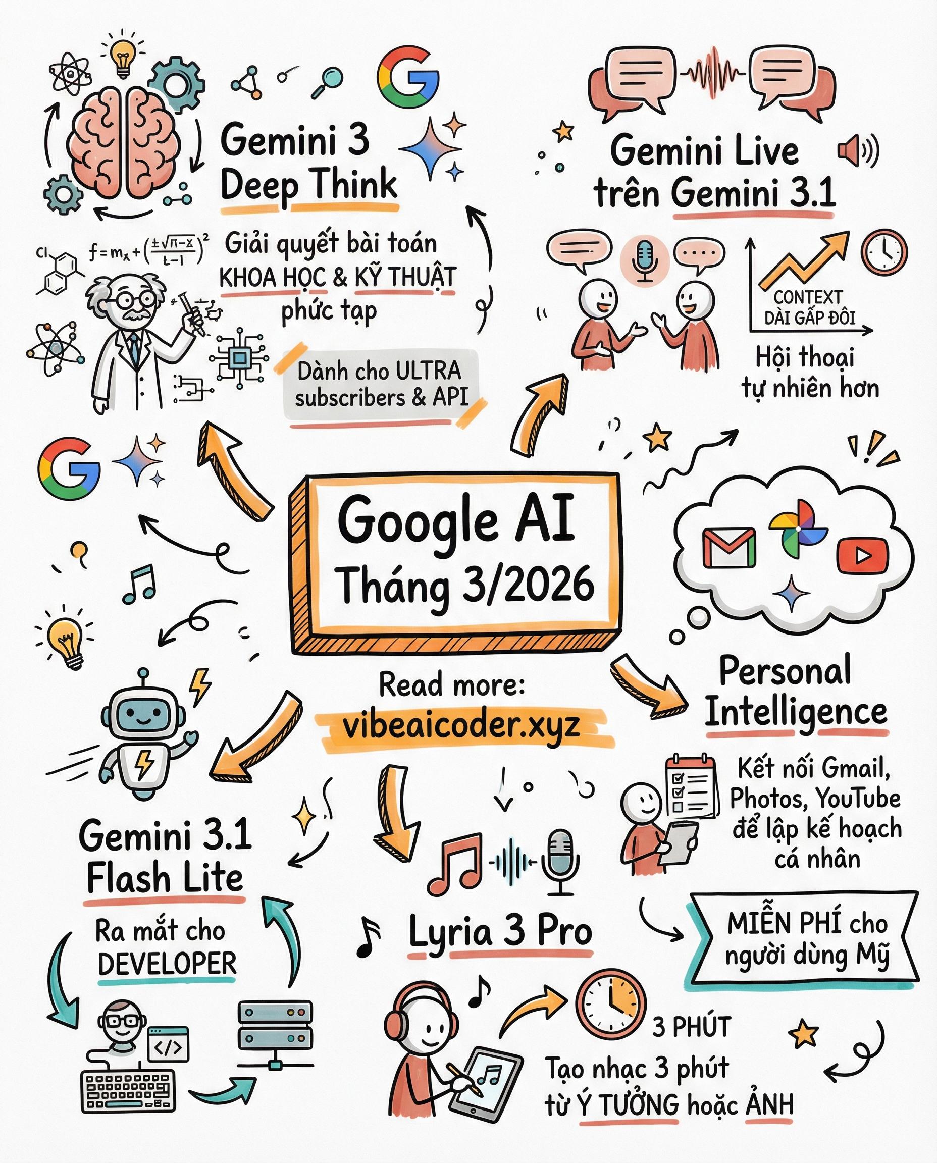 🚀 Google AI tháng 3/2026: Gemini 3 Deep Think, Personal Intelligence và loạt tính năng mới
