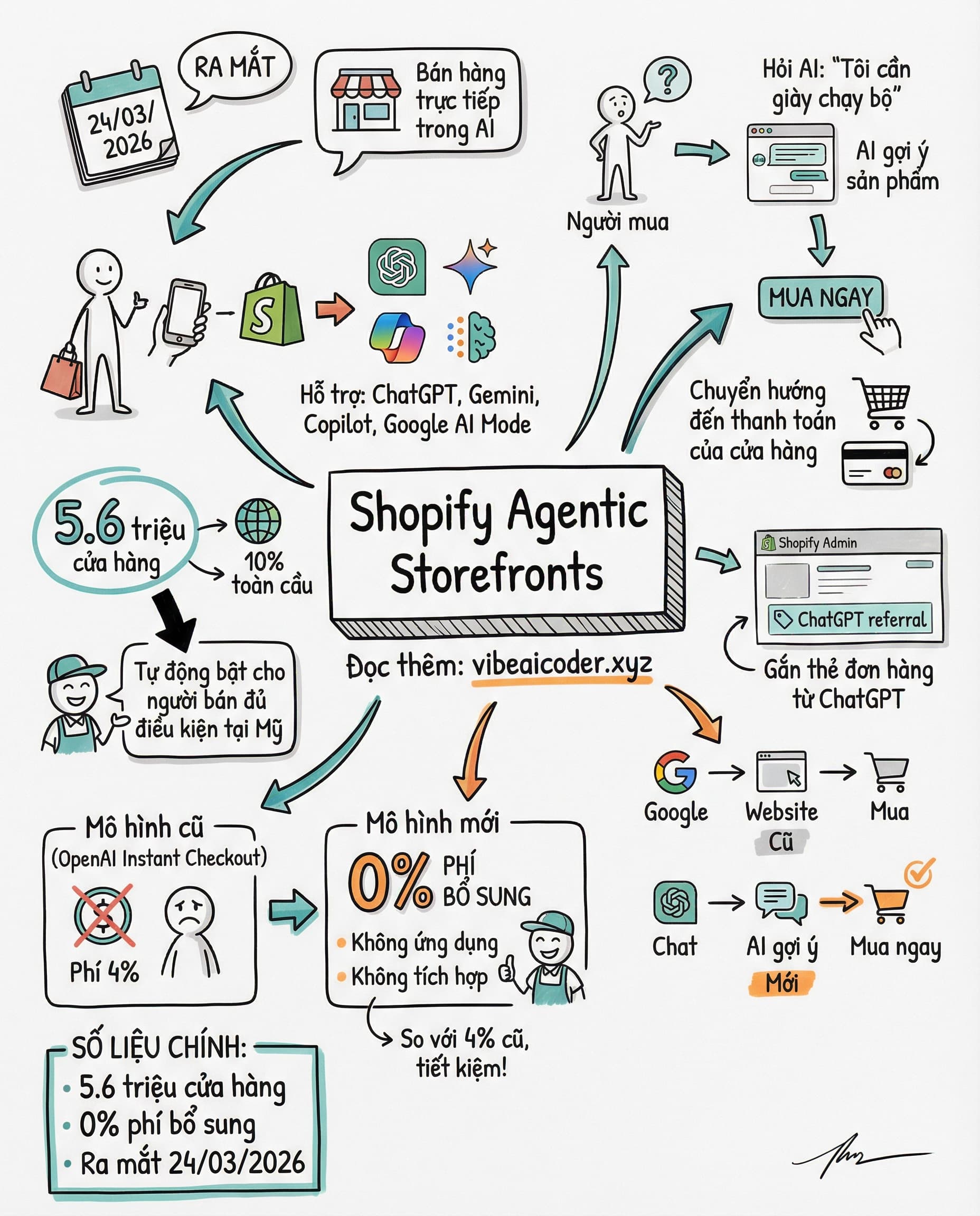 🛒 Shopify Biến ChatGPT Thành Chợ Online: 5.6 Triệu Shop Bán Hàng Trực Tiếp Trong AI