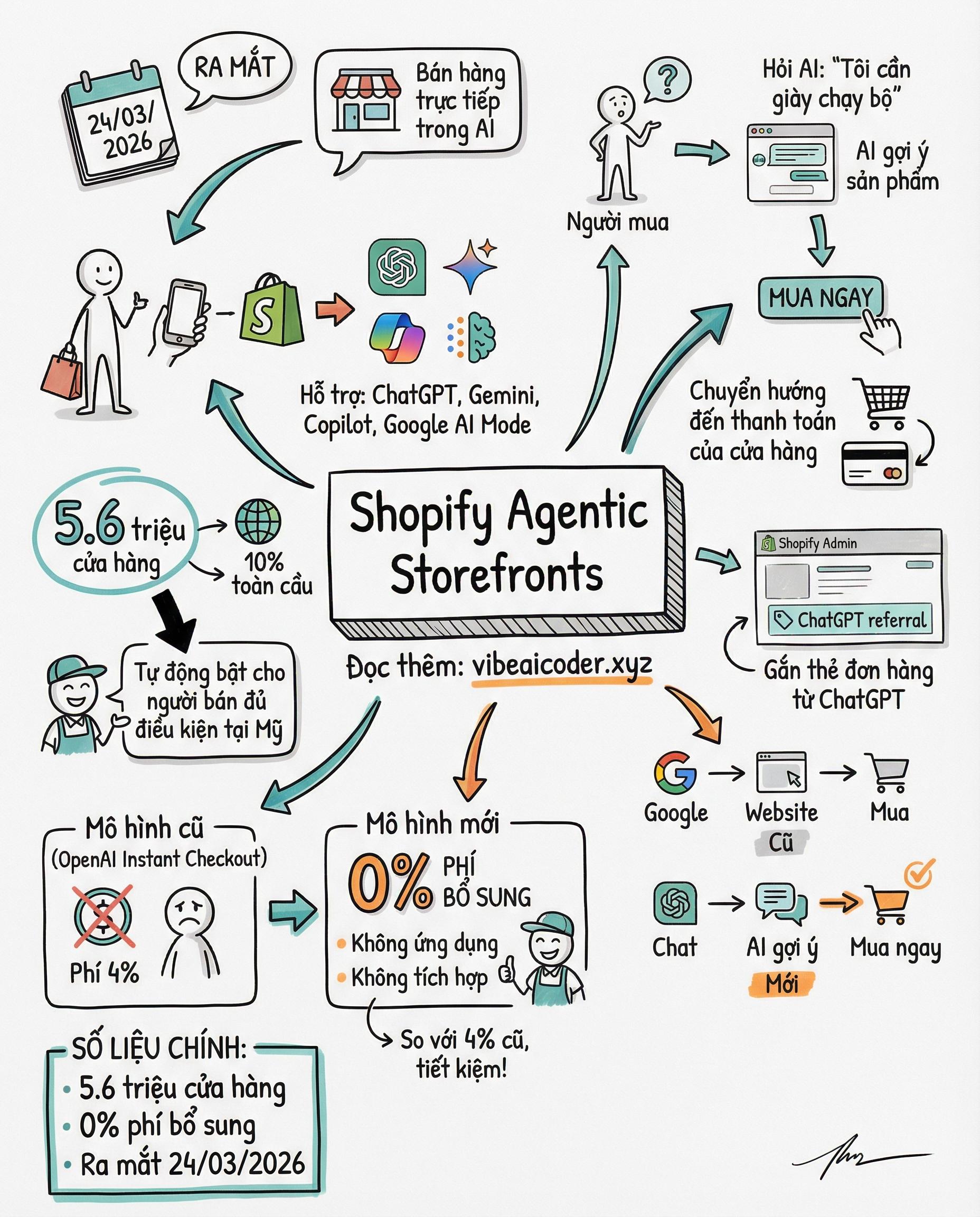 🛒 Shopify Biến ChatGPT Thành Chợ Online: 5.6 Triệu Shop Bán Hàng Trực Tiếp Trong AI