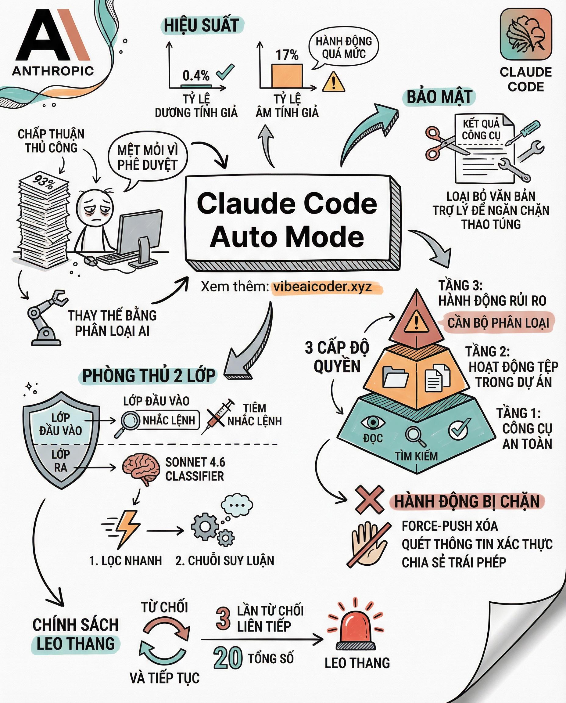 🛡️ Claude Code Auto Mode: Hết Thời Bấm "Yes" 93% Mà Không Đọc