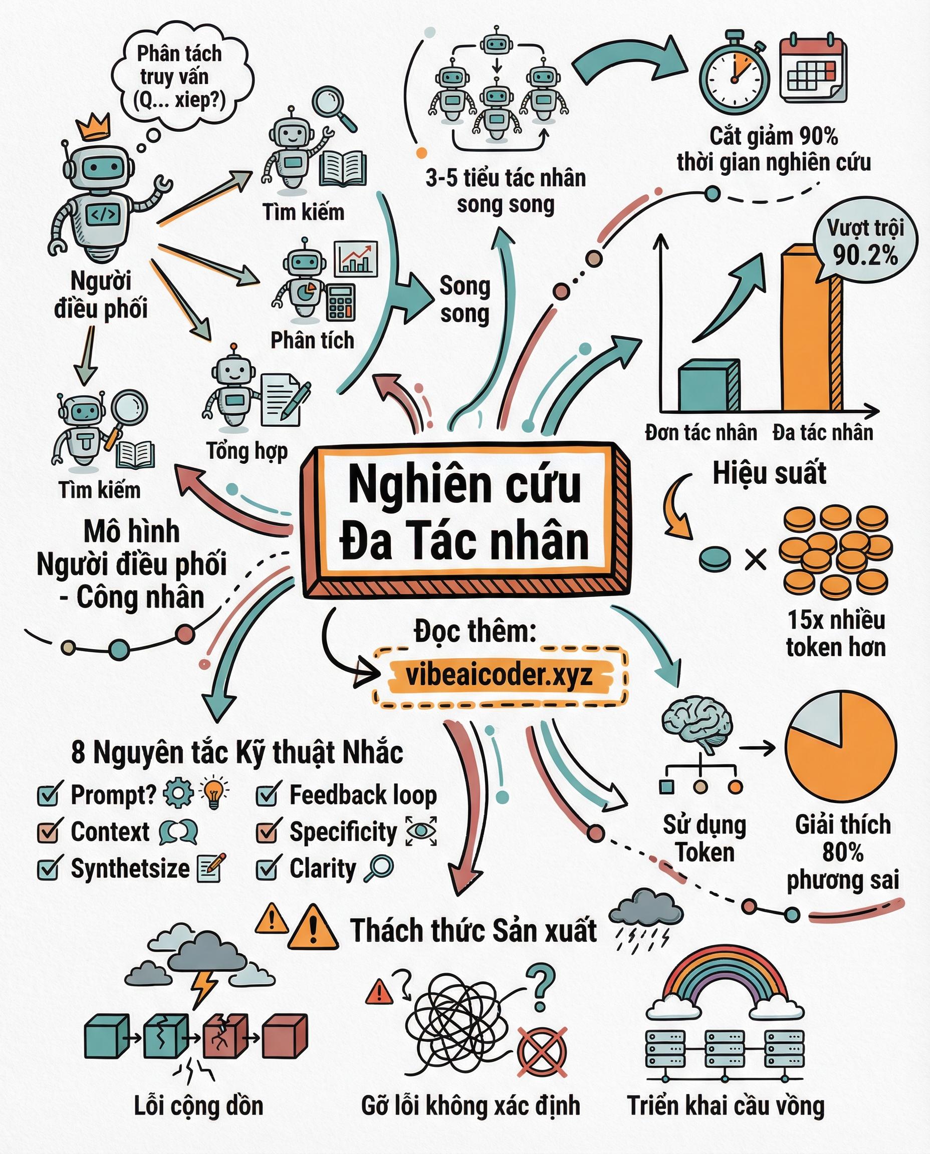 🤖 Cách Anthropic Xây Hệ Thống Multi-Agent Cho Claude Research: Nhanh Hơn 90%, Tốn 15x Token