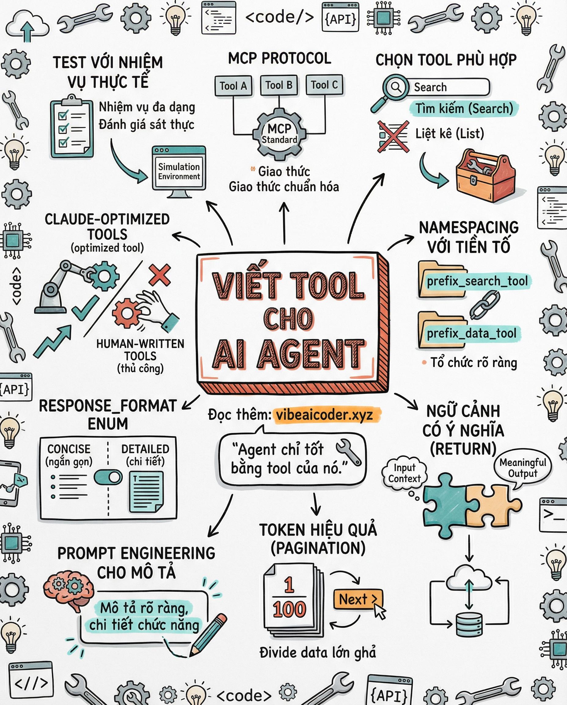 🔧 Viết Tool Cho AI Agent: 5 Nguyên Tắc Mà Anthropic Dùng Để Đạt SOTA SWE-bench