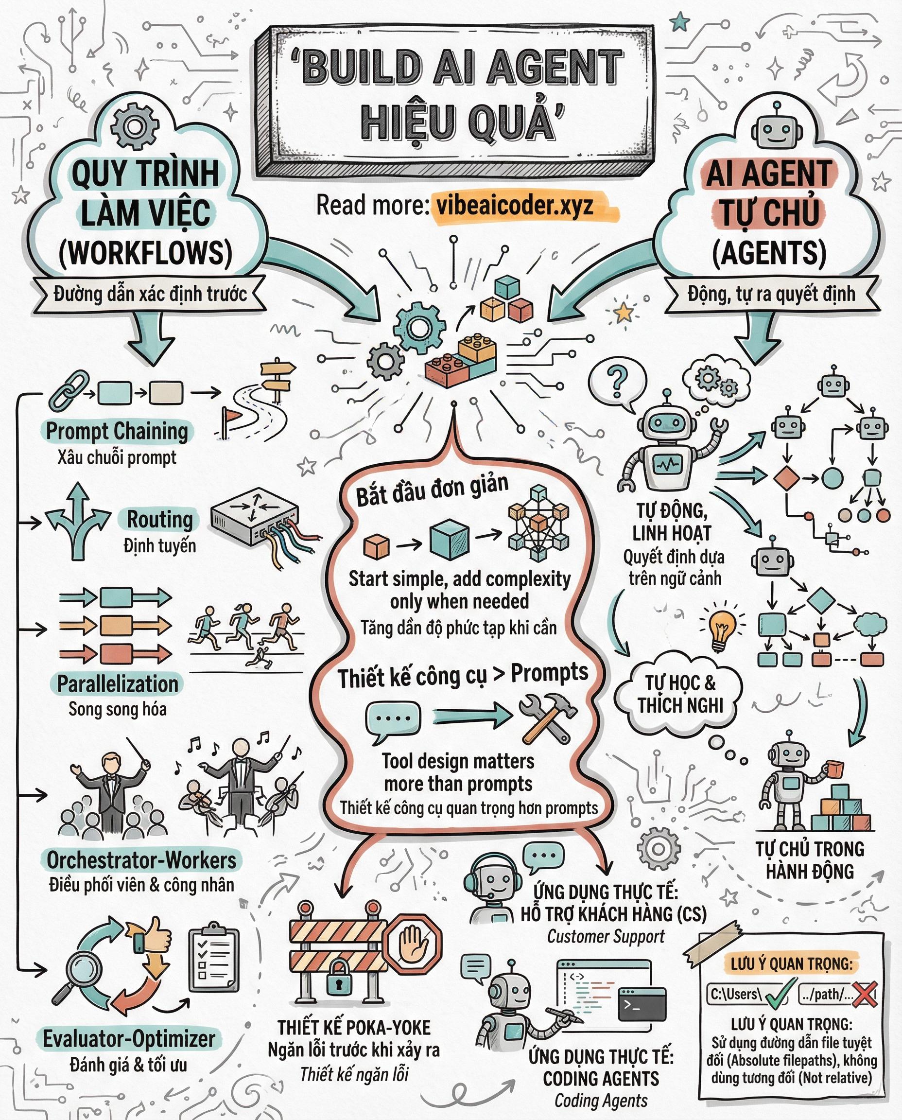 🏗️ Hướng Dẫn Build AI Agent Của Anthropic: Đơn Giản Thắng Phức Tạp