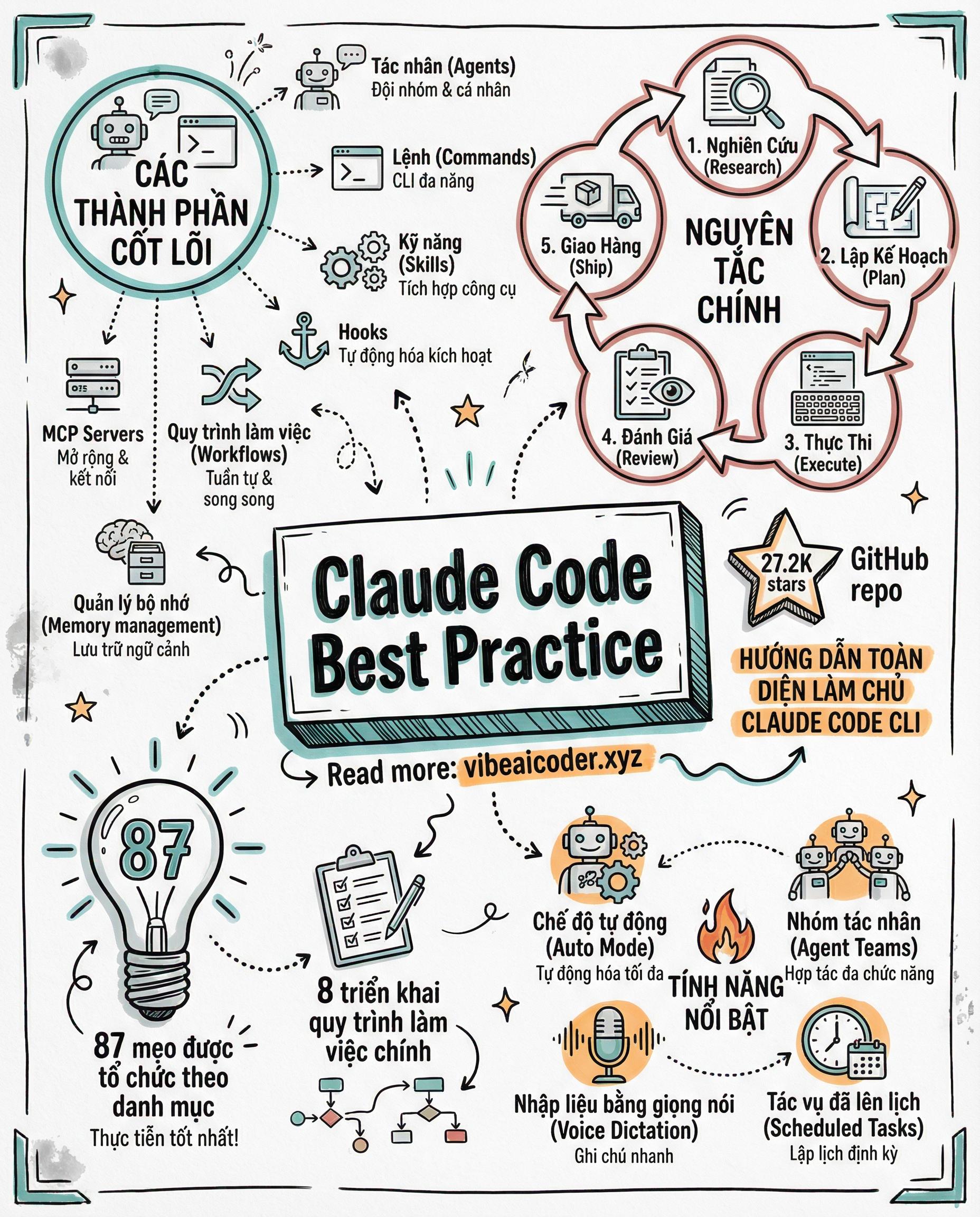 ⭐ 27K Stars: Repo Claude Code Best Practice Mà Dev Nào Cũng Nên Bookmark