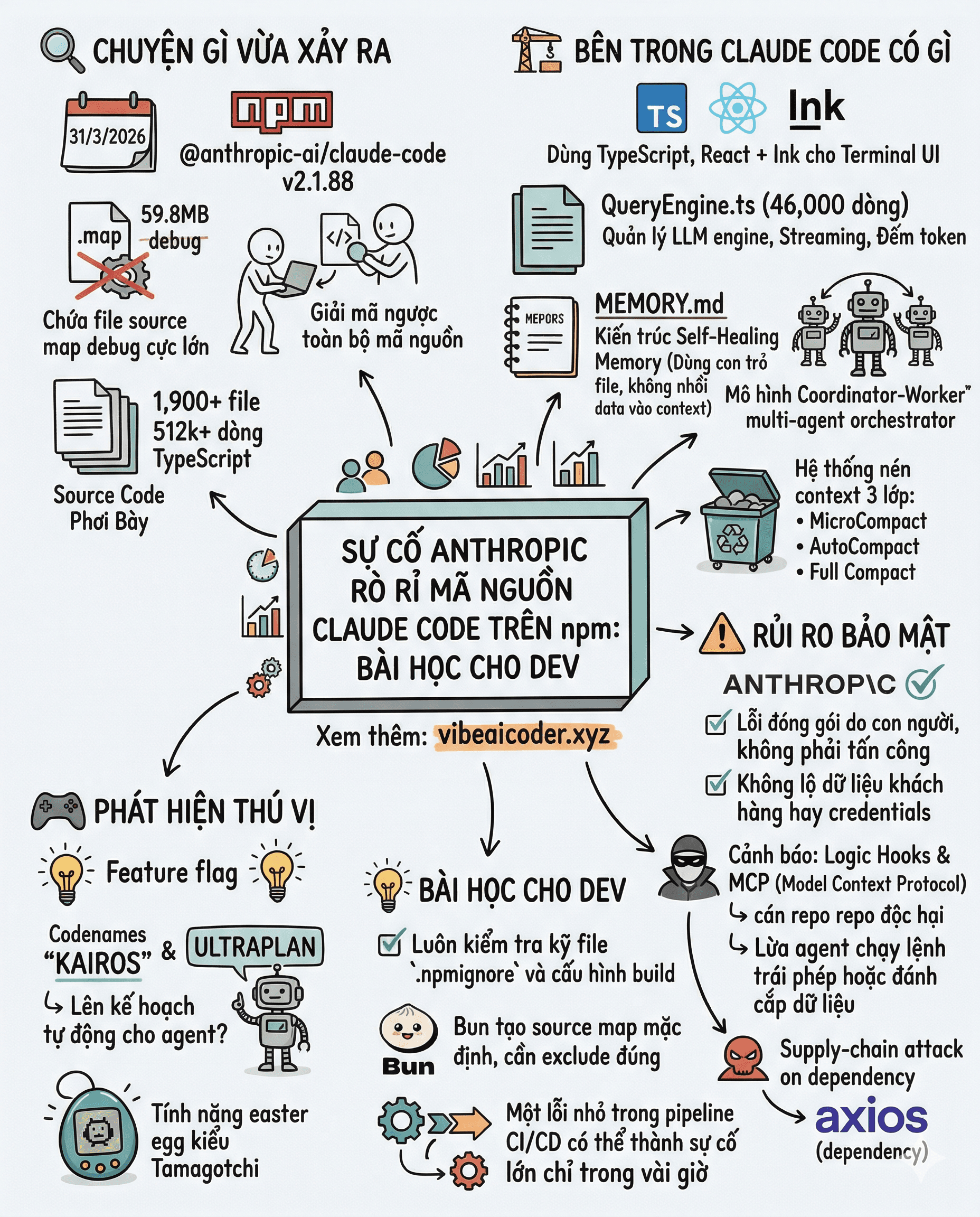 🔓 Claude Code Lộ Sạch 512K Dòng Mã Nguồn Vì Một File Bị Quên