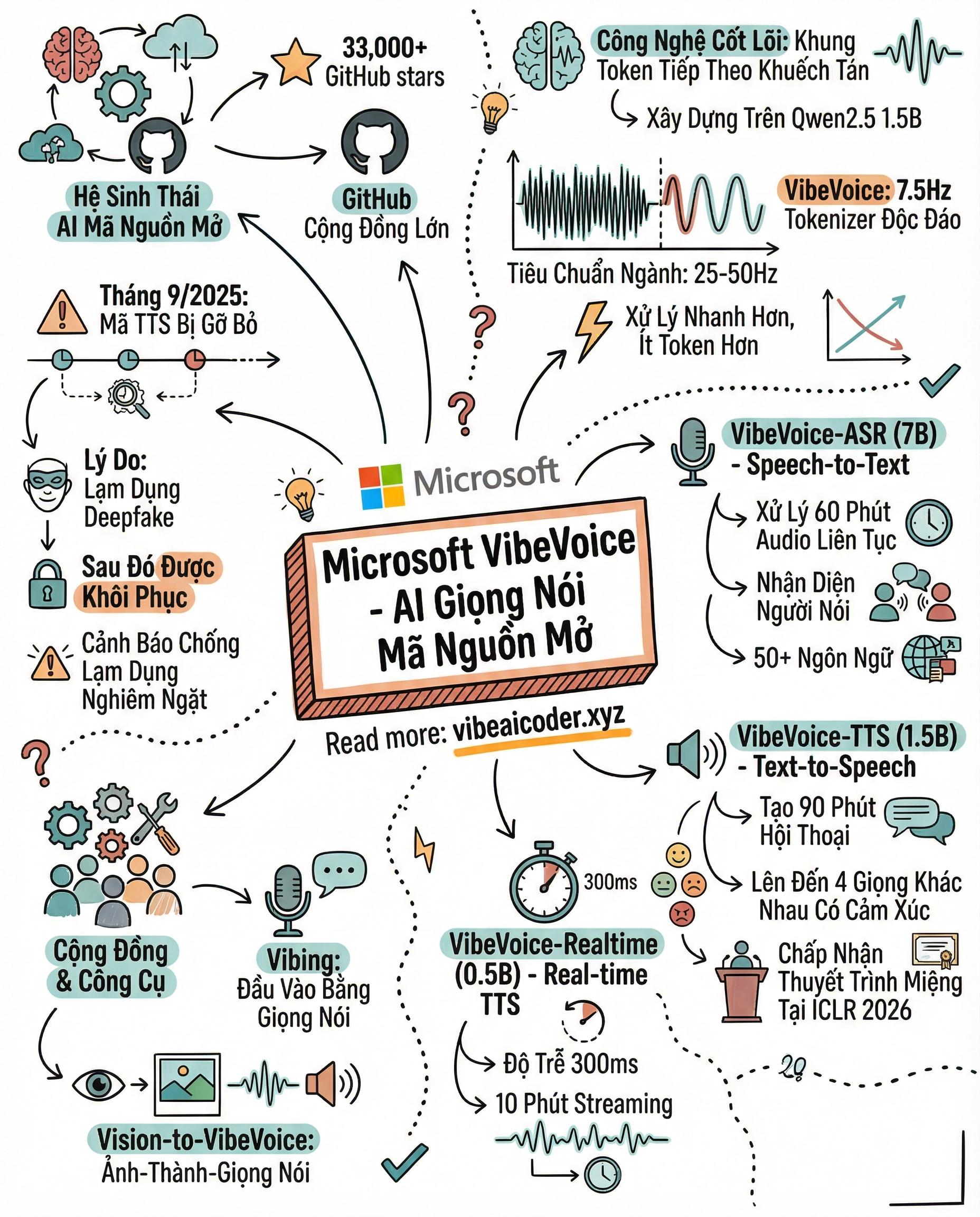 🗣️ Microsoft VibeVoice: Bộ AI Giọng Nói Mã Nguồn Mở 33K Stars Mà Dev Nào Cũng Nên Biết