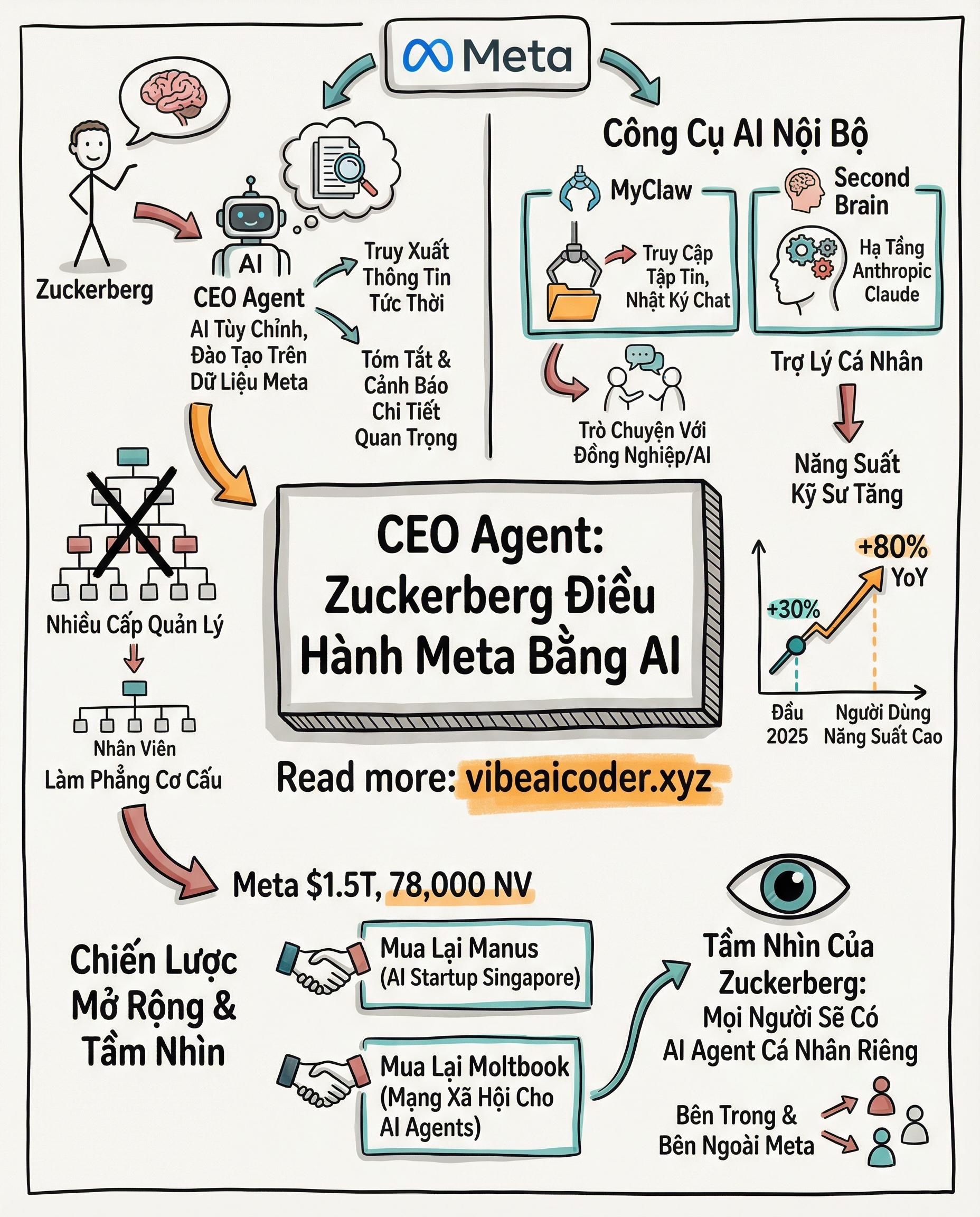 🤖 Zuckerberg Tạo "CEO Agent" Để AI Điều Hành Meta Thay Mình