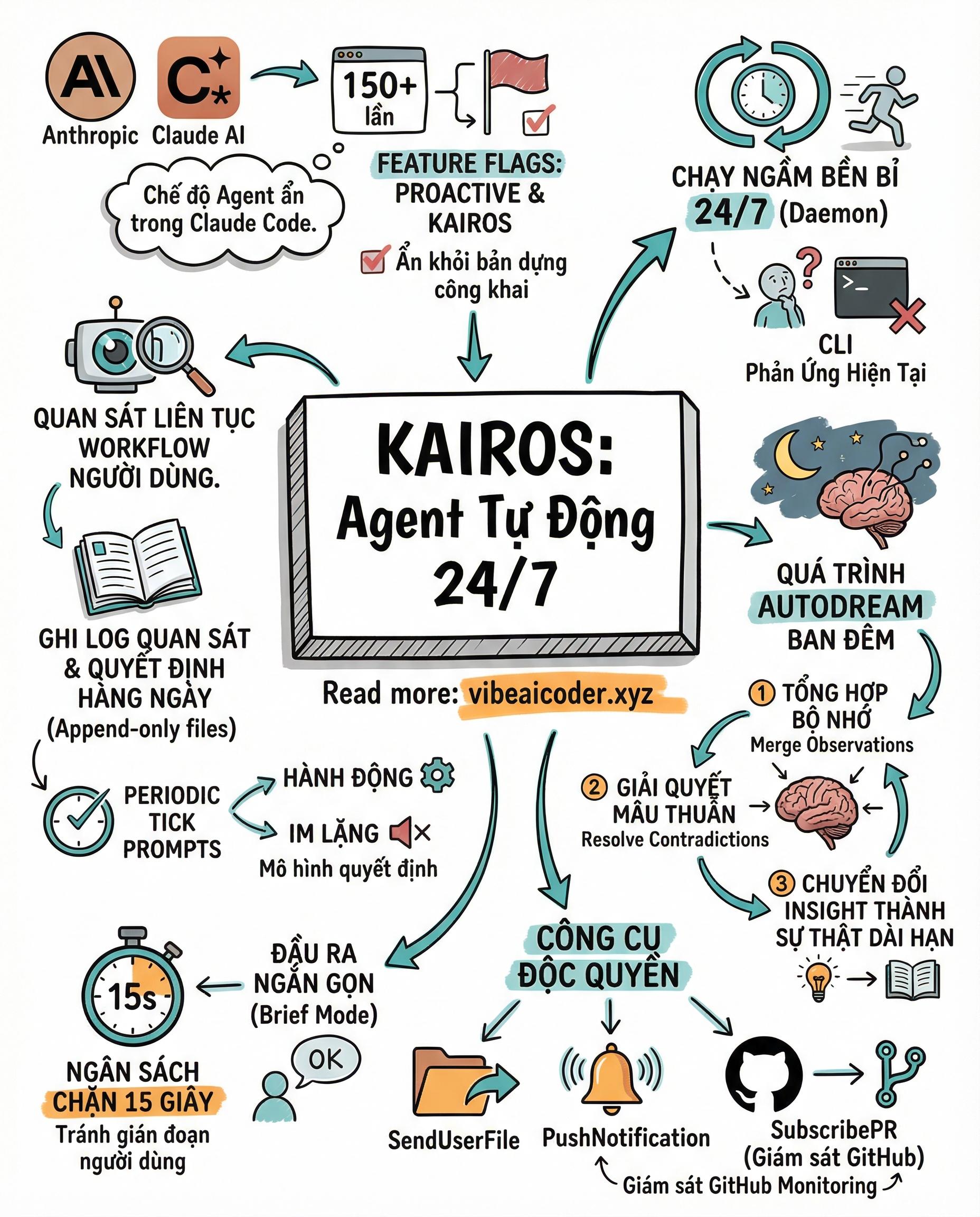 🤖 KAIROS: Agent AI Chạy 24/7 Không Cần Ra Lệnh, Ẩn Trong Mã Nguồn Claude Bị Lộ