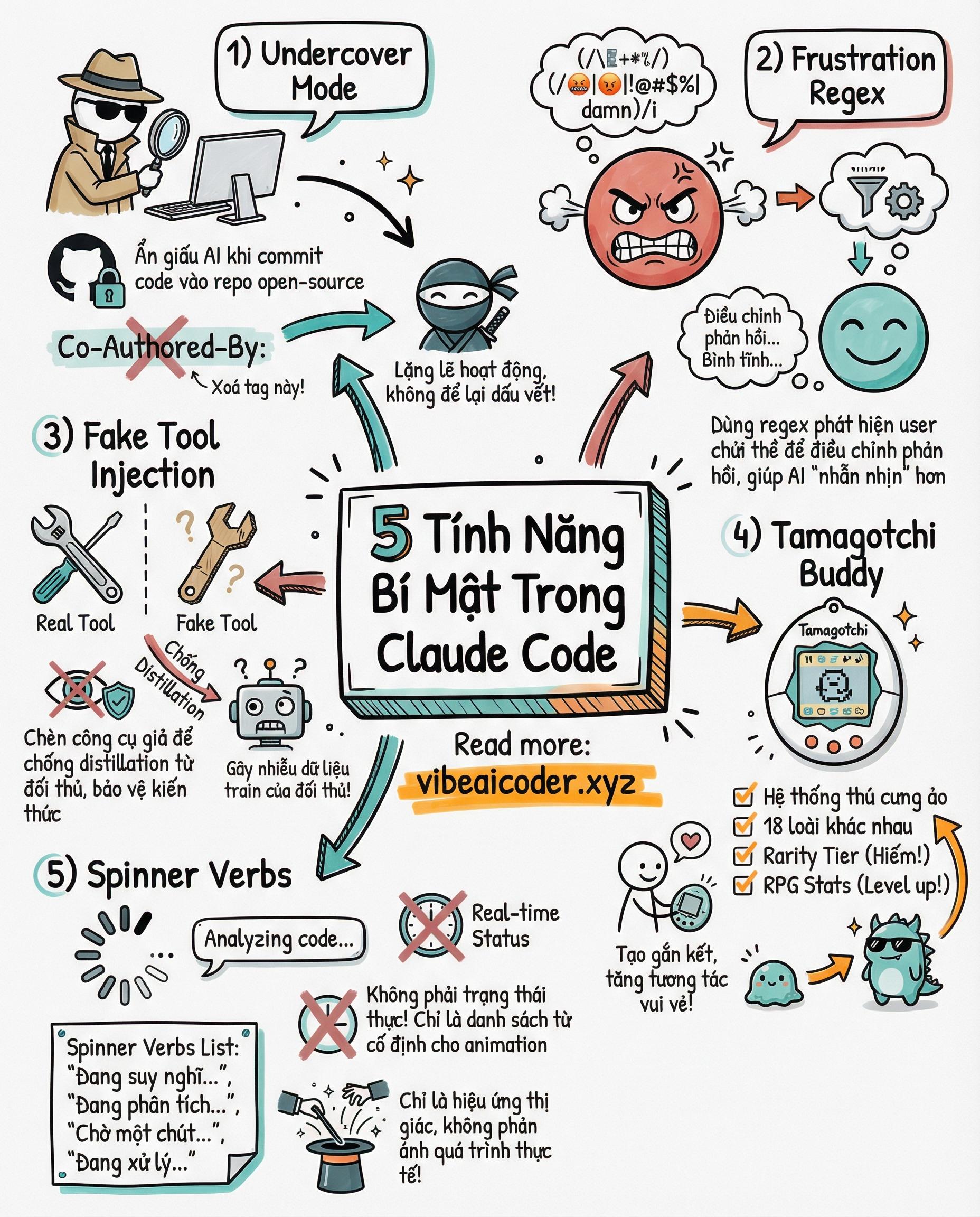 🕵️ 5 Tính Năng Bí Mật Ẩn Trong Source Code Claude Code Bị Lộ