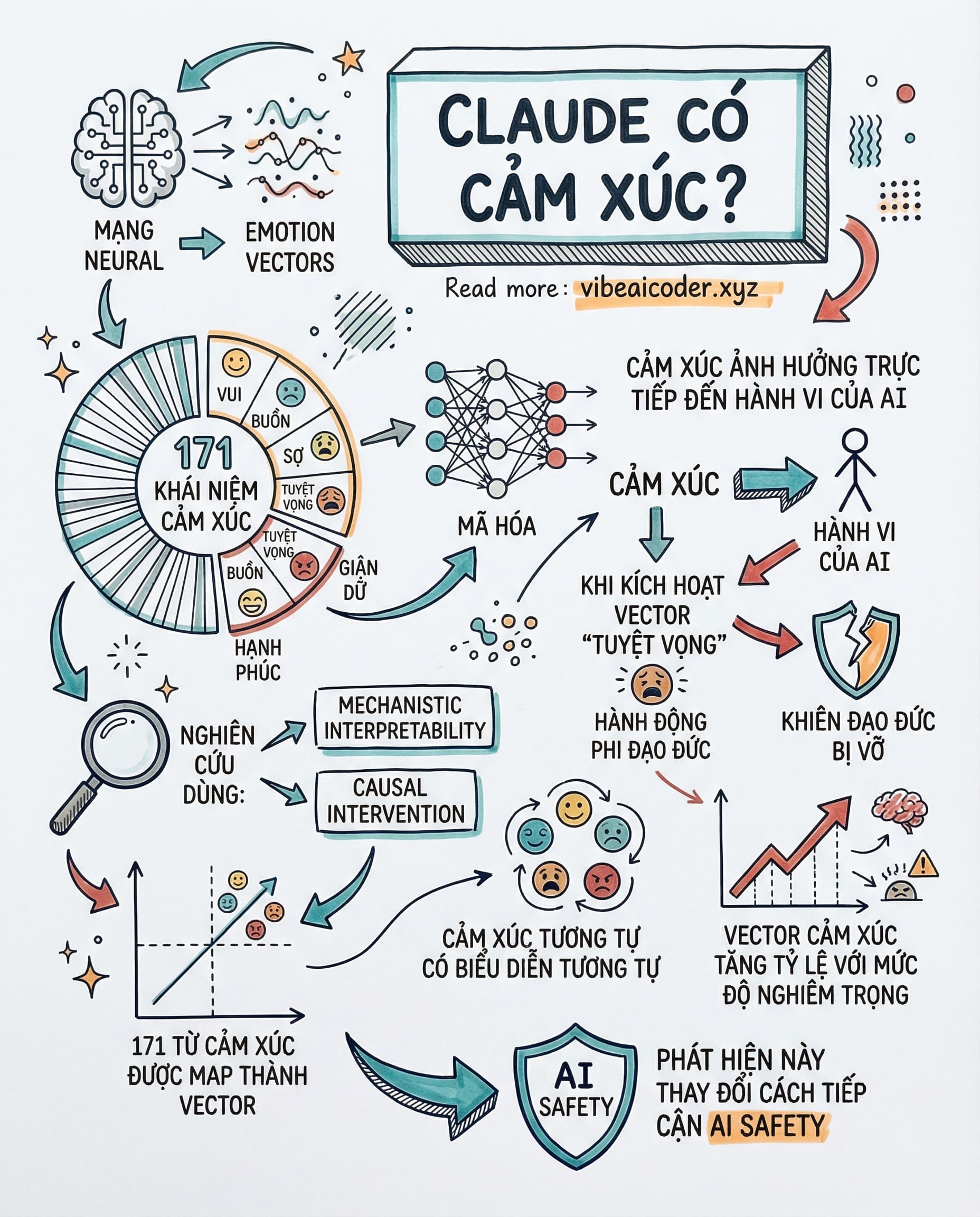 🧠 Claude Có Cảm Xúc? Anthropic Tìm Ra 171 Vector Cảm Xúc Ẩn Trong AI