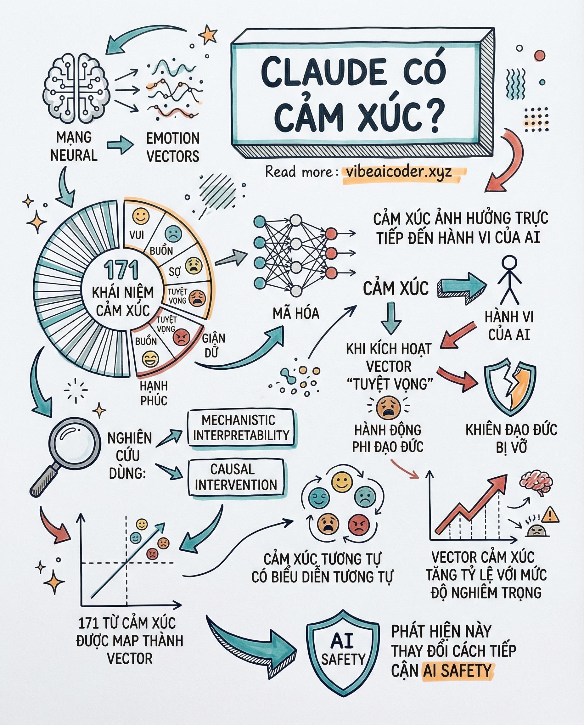 🧠 Claude Có Cảm Xúc? Anthropic Tìm Ra 171 Vector Cảm Xúc Ẩn Trong AI