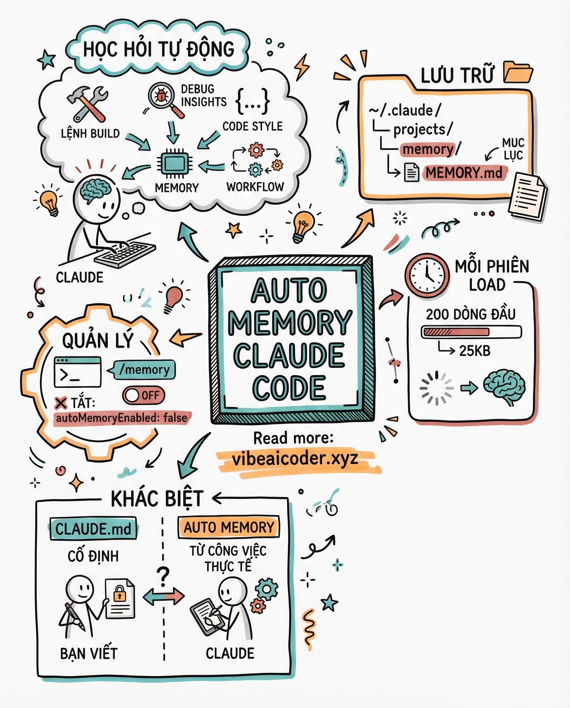 🧠 Auto Memory Trong Claude Code: Trợ Lý AI Nhớ Hết Mọi Thứ Bạn Làm