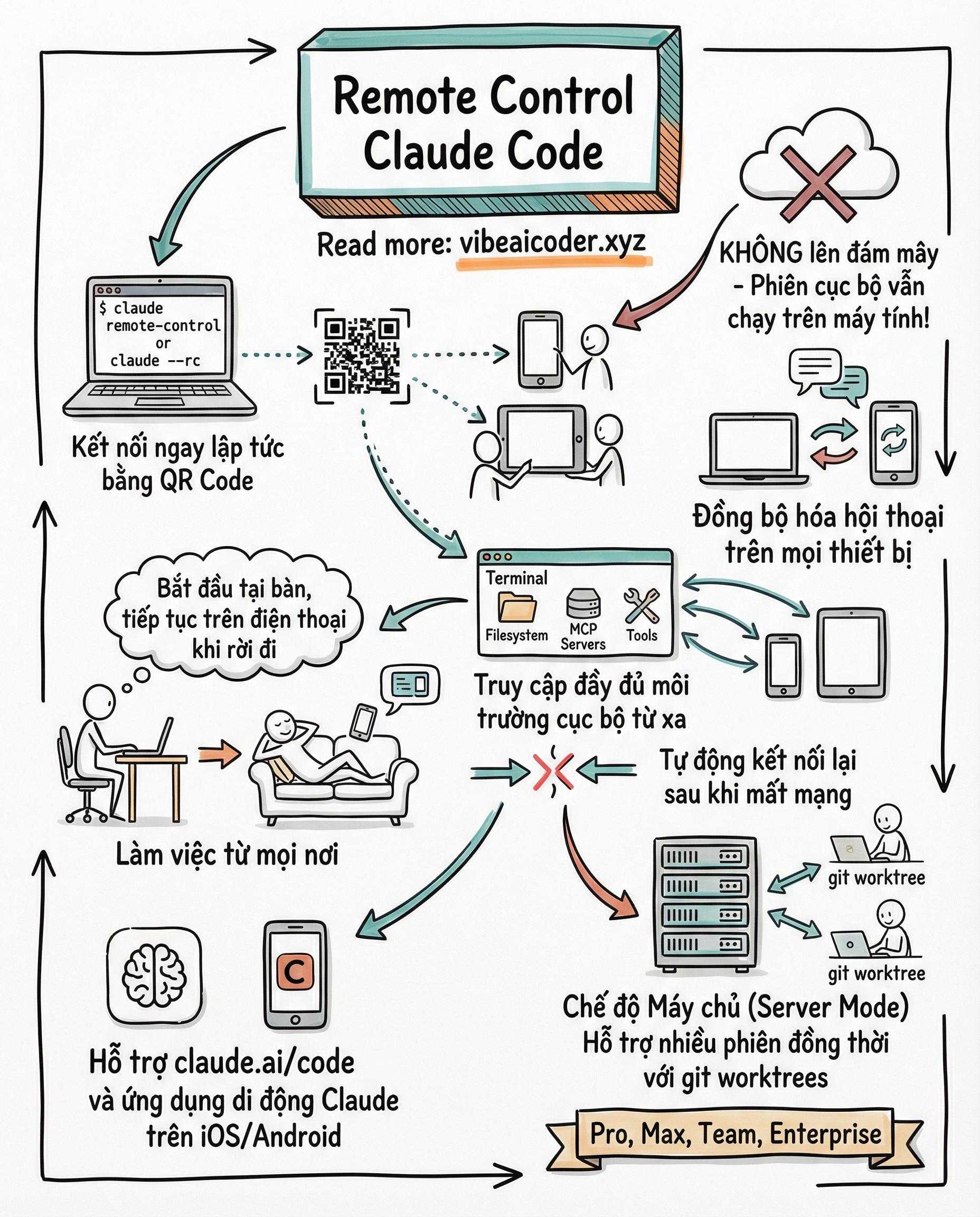 🎮 Remote Control Claude Code: Code Trên Máy, Điều Khiển Từ Điện Thoại
