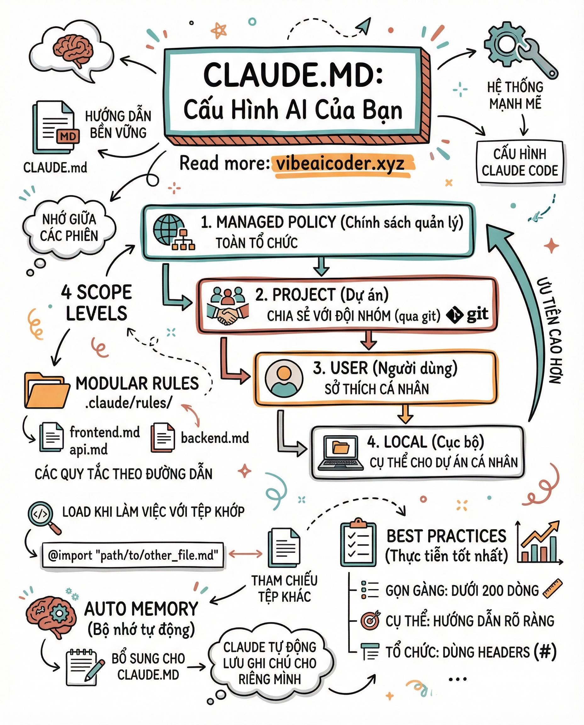 📝 CLAUDE.MD: File Duy Nhất Biến Claude Code Thành Trợ Lý Hiểu Dự Án Của Bạn