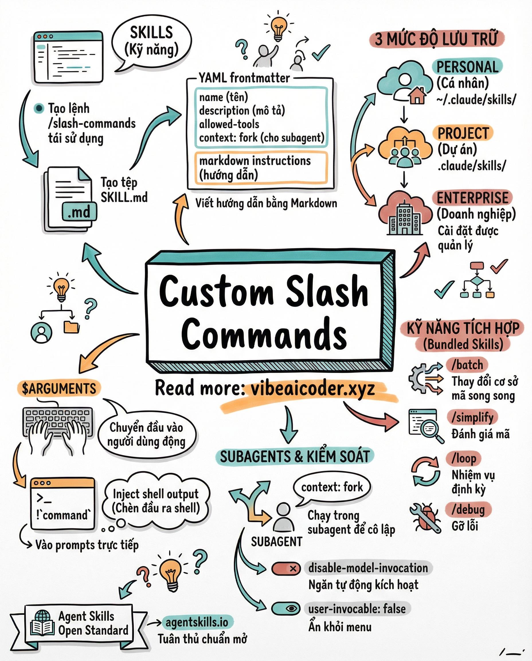 ⚡ Custom Slash Commands: Biến Claude Code Thành Trợ Lý Riêng Chỉ Với 1 File