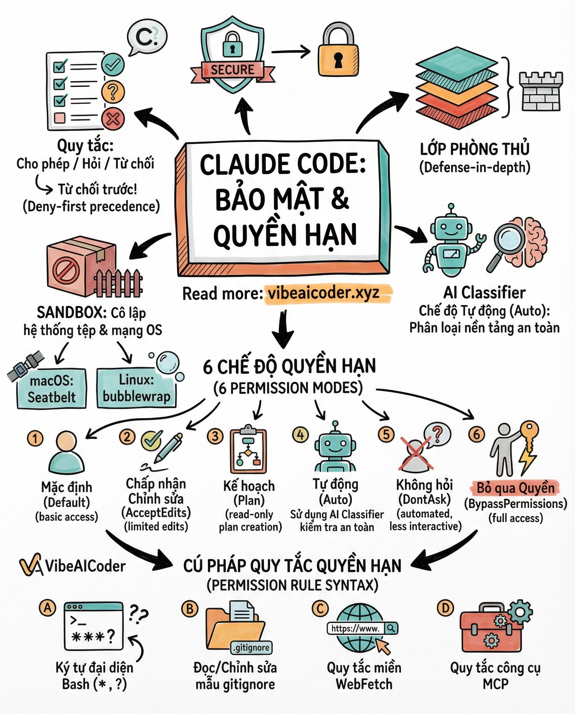 🛡️ 6 Chế Độ Quyền Hạn Claude Code: Từ "Hỏi Từng Bước" Đến "AI Tự Quyết Định"