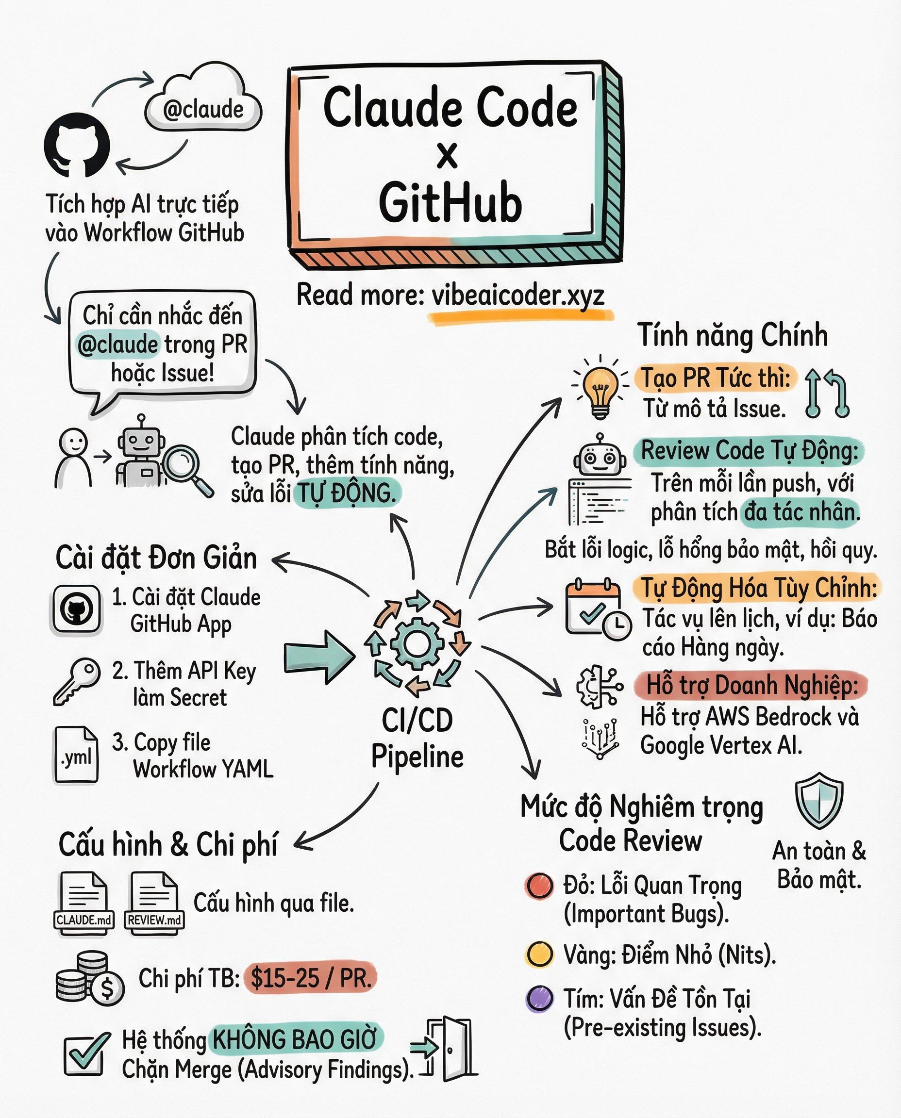 🚀 Claude Code x GitHub: AI Tự Động Review Code Và Tạo PR Thay Bạn