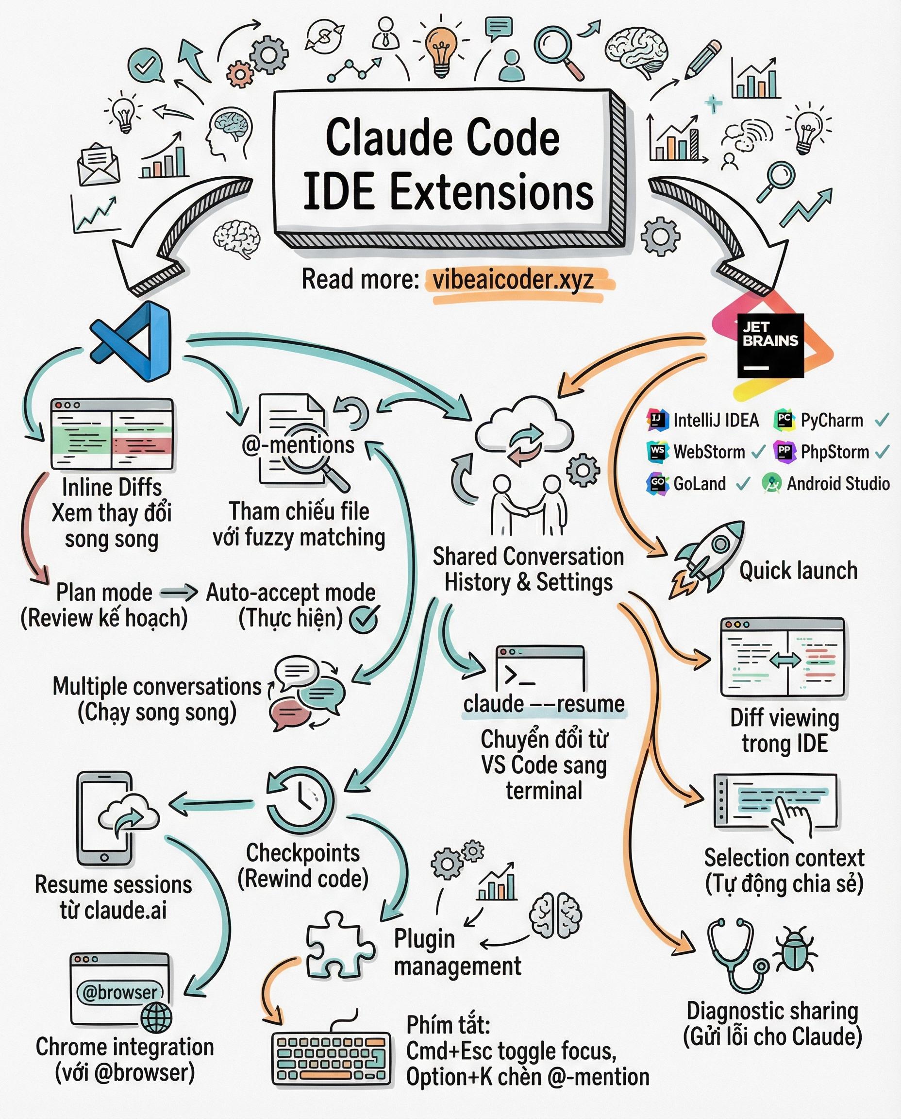 🖥️ Claude Code Nhảy Vào VS Code Và JetBrains: Code AI Ngay Trong Editor Quen Thuộc