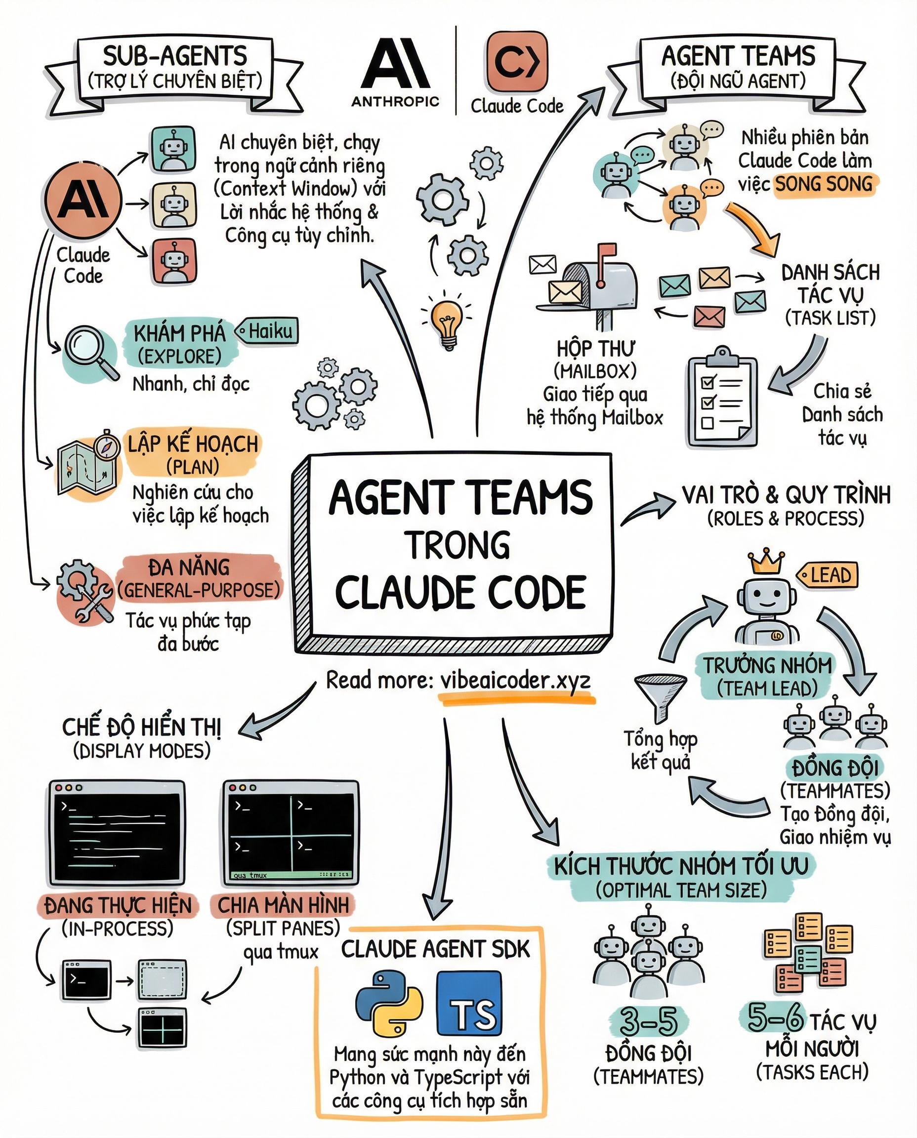 🤖 Agent Teams: Biến 1 Developer Thành Cả Đội AI Trong Claude Code