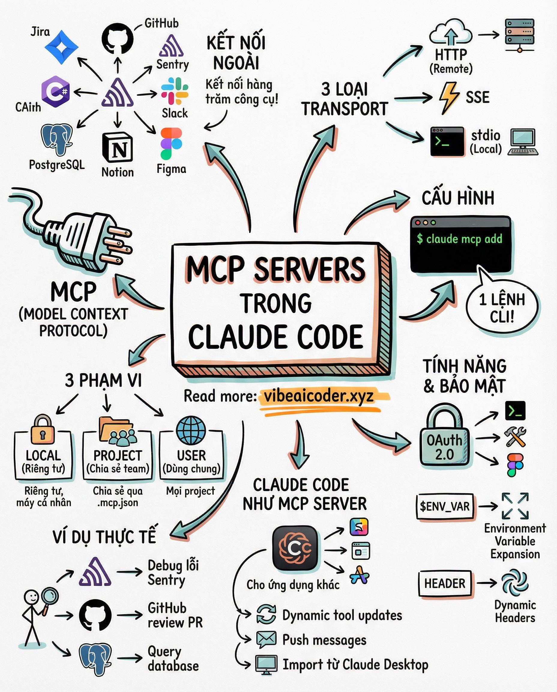 🔌 MCP Servers: Biến Claude Code Thành Hub Kết Nối Mọi Công Cụ Dev