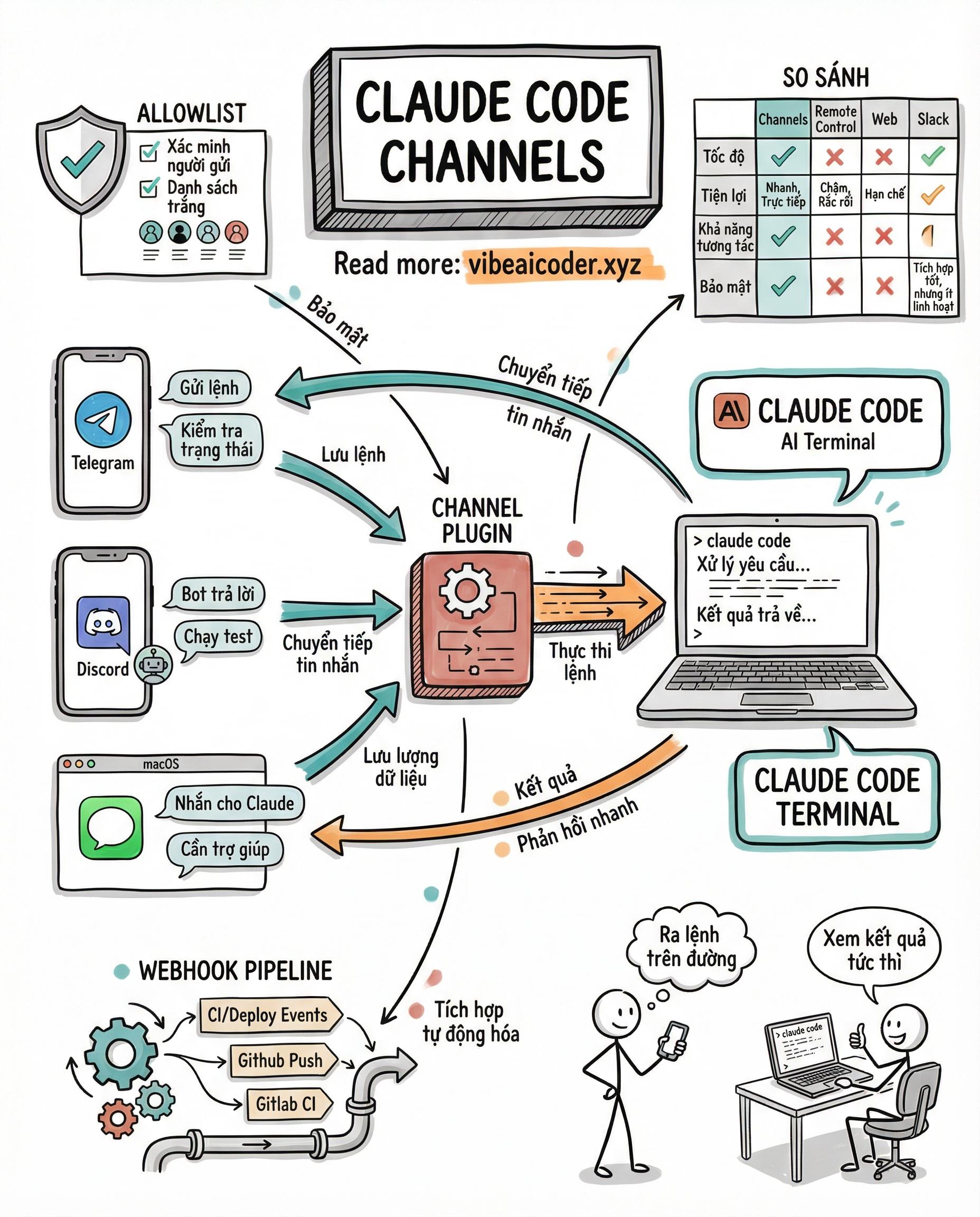 Claude Code Channels: Chat Telegram, Discord, iMessage Trực Tiếp vào Terminal AI