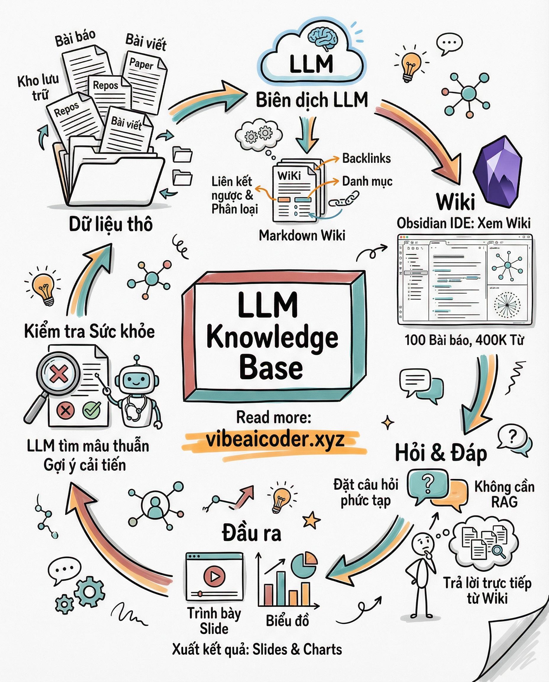 Andrej Karpathy Chia Sẻ: Dùng LLM Xây Dựng Knowledge Base Cá Nhân, Không Cần RAG
