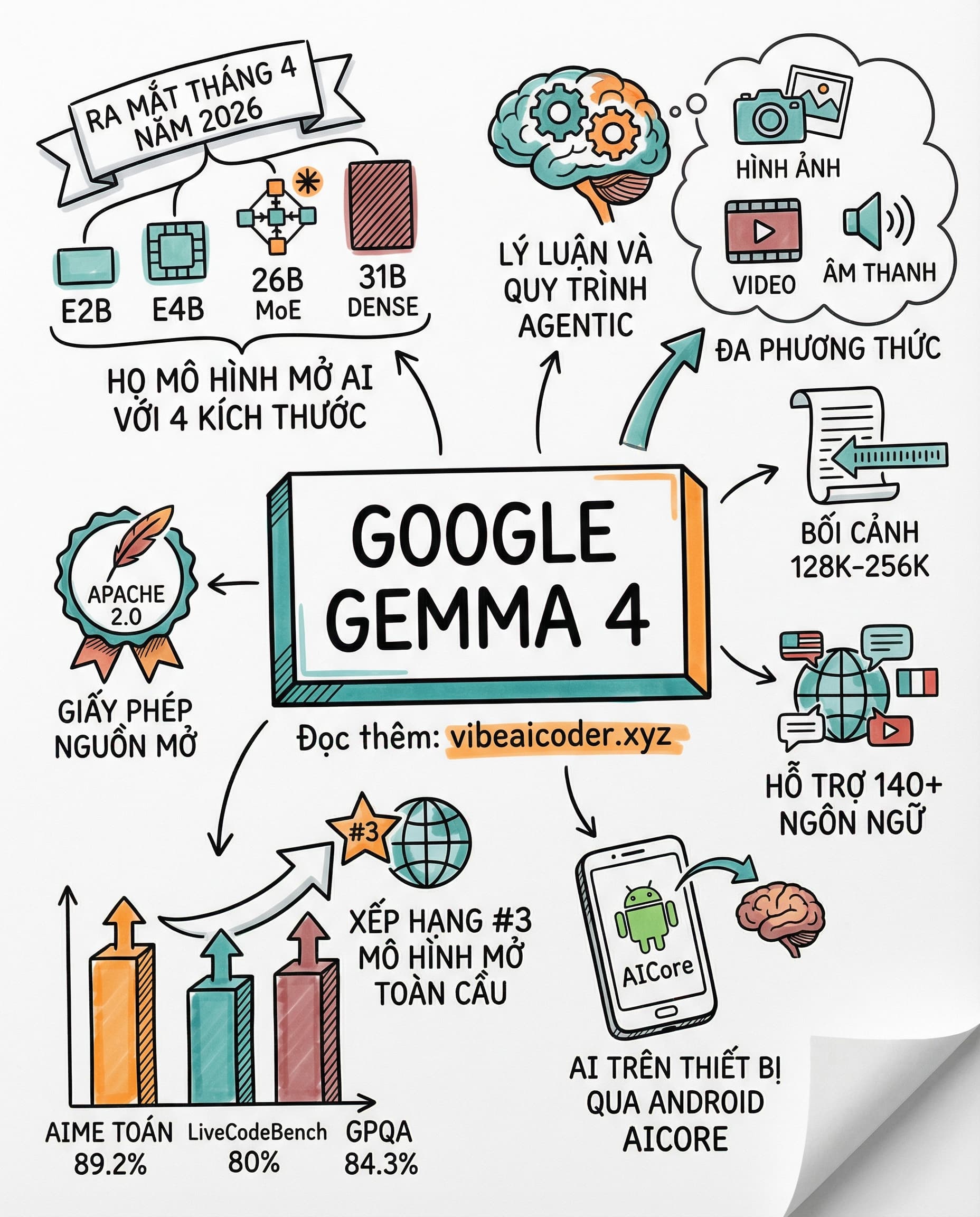 Google Gemma 4: Open Model Mạnh Nhất Thế Giới Chạy Trực Tiếp Trên Điện Thoại