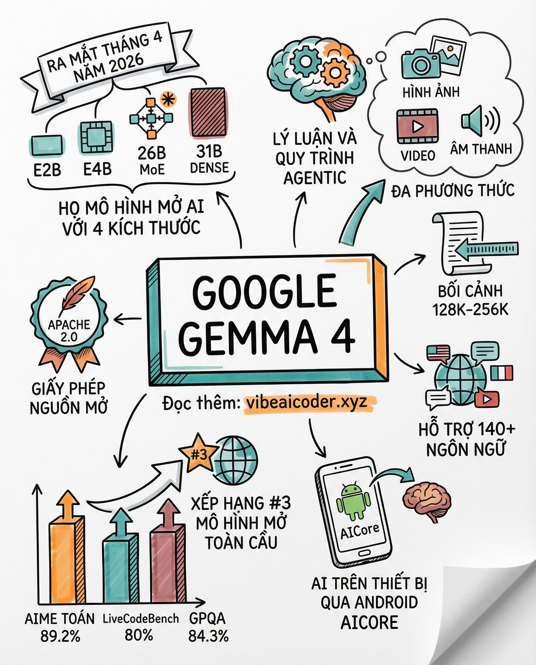 Google Gemma 4: Open Model Mạnh Nhất Thế Giới Chạy Trực Tiếp Trên Điện Thoại