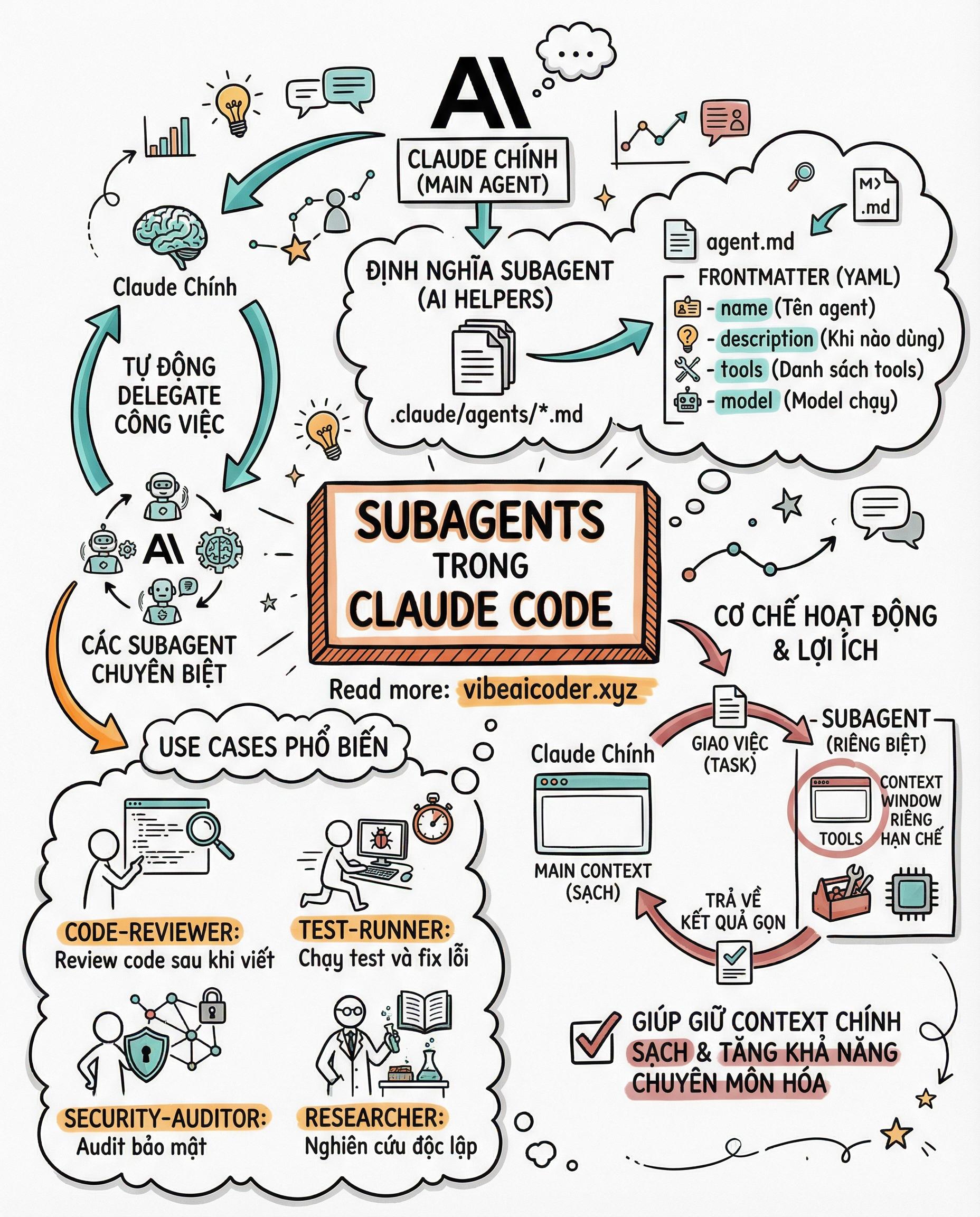 Subagents Trong Claude Code: Tạo Đội AI Chuyên Biệt Chỉ Với File Markdown