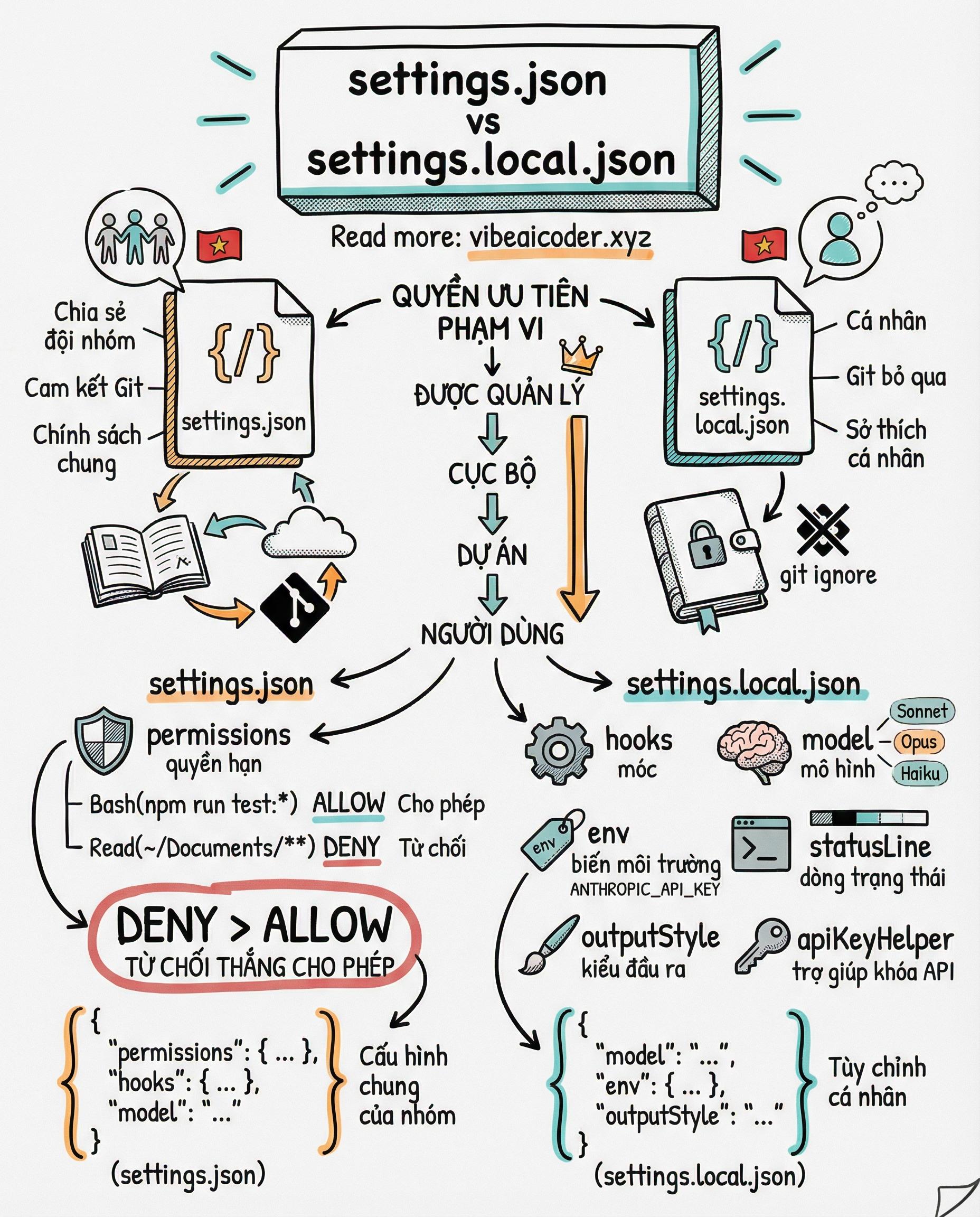 Settings.json Và Settings.local.json: Hai File Cấu Hình Claude Code Mà Team Nào Cũng Cần Biết